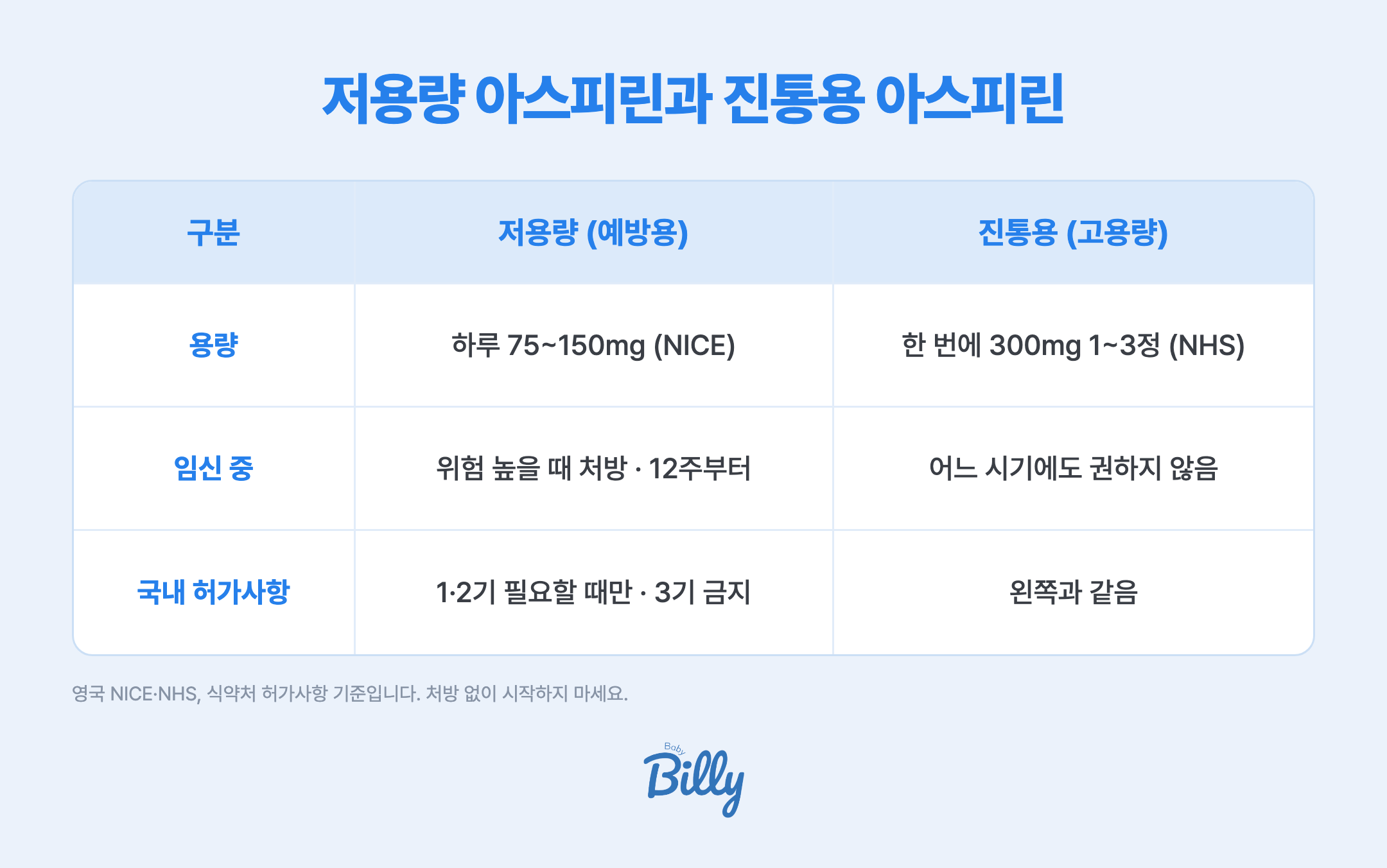 저용량 아스피린과 진통용 아스피린 비교 표입니다. 용량은 저용량이 하루 75에서 150밀리그램이고, 진통용은 한 번에 300밀리그램 1에서 3정입니다. 임신 중 사용은 저용량은 임신중독증 위험이 높을 때 의사가 처방하며 12주부터 시작하고, 진통용은 임신 중 어느 시기에도 권하지 않으며 진통제는 파라세타몰을 씁니다. 국내 허가사항은 둘 다 임신 1기와 2기에는 꼭 필요할 때만, 3기에는 투여하지 않도록 적고 있습니다. 영국 NHS, NICE, 식약처 허가사항 기준입니다.