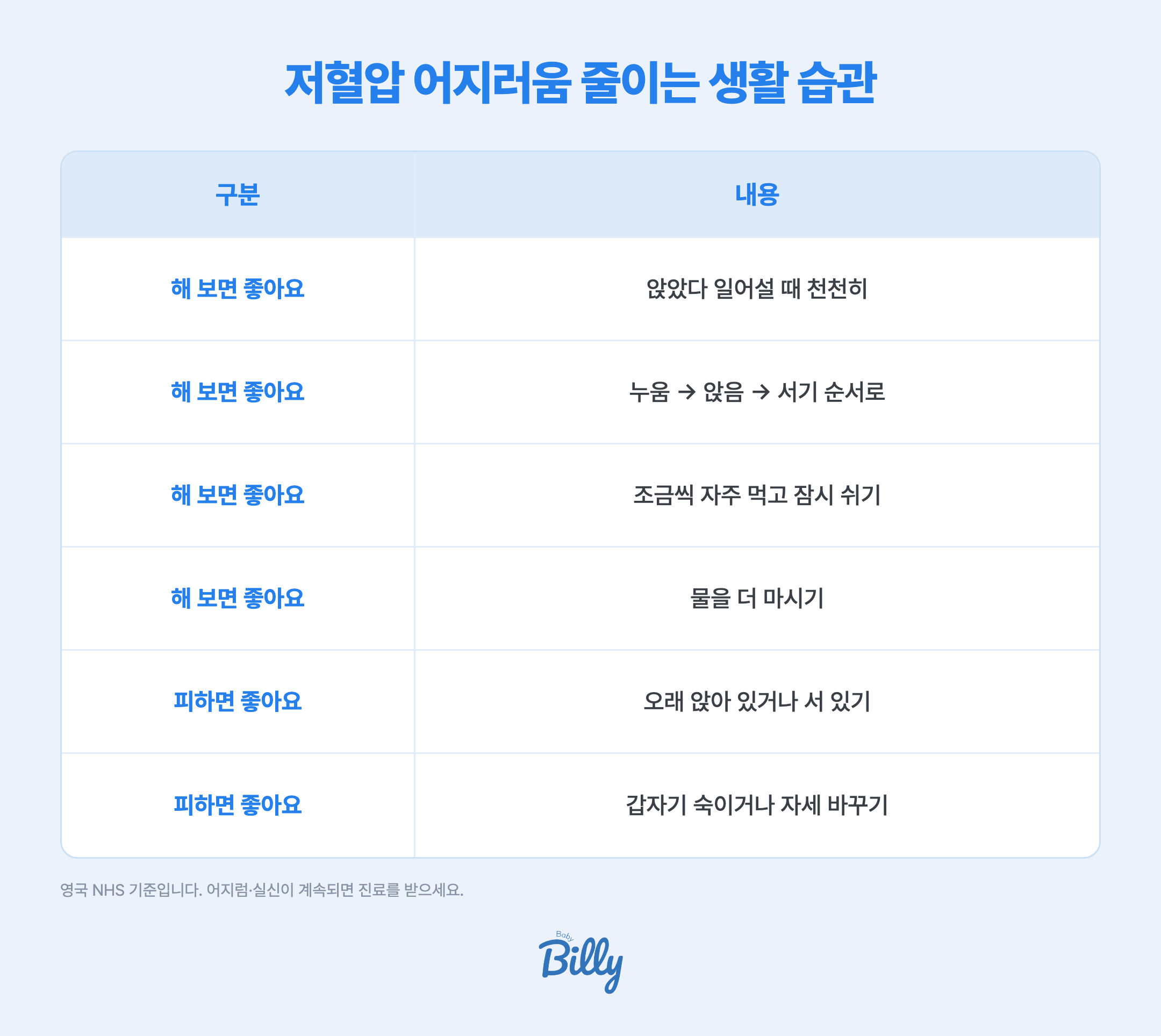 저혈압으로 어지러울 때 도움이 되는 생활 습관 표입니다. 해 보면 좋은 것은 앉았다 일어설 때 천천히 일어나기, 침대에서 나올 때 누운 자세에서 앉은 자세를 거쳐 천천히 일어서기, 조금씩 자주 먹고 먹은 뒤 잠시 앉거나 누워 있기, 물을 더 마시기입니다. 피하면 좋은 것은 오래 앉아 있거나 오래 서 있기, 갑자기 몸을 숙이거나 자세를 바꾸기입니다. 영국 NHS 기준입니다.