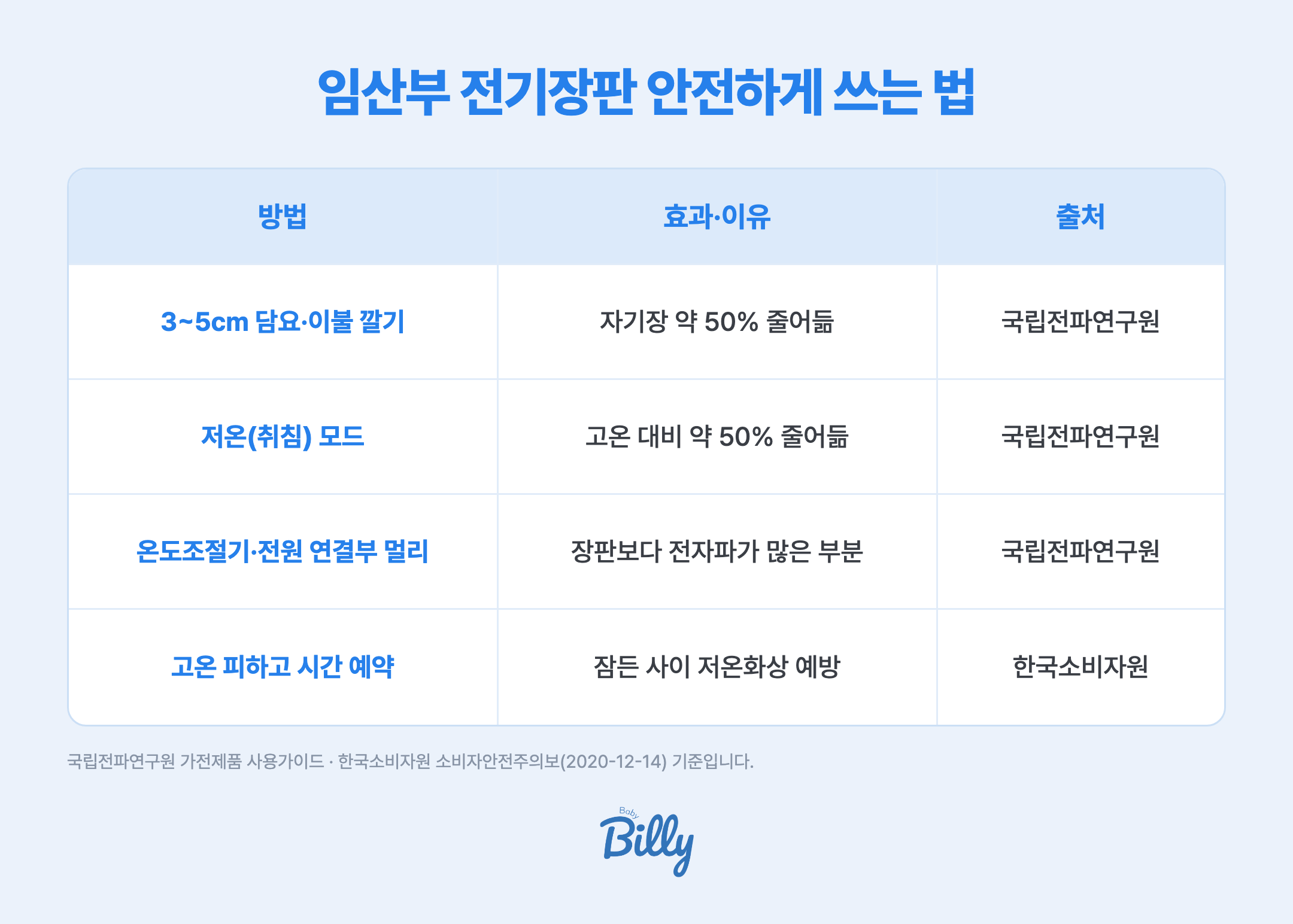 임산부 전기장판 안전하게 쓰는 법 표입니다. 전기장판 위에 3~5센티미터 두께의 담요나 이불을 깔면 자기장이 밀착했을 때보다 50% 정도 줄어듭니다. 저온 취침모드로 낮추면 고온보다 자기장이 50% 정도 줄어듭니다. 온도조절기와 전원접속부는 전기장판보다 전자파가 많이 나오니 몸에서 멀리 둡니다. 저온화상을 막으려면 고온 설정을 피하고 잘 때는 반드시 시간 예약 기능을 씁니다.