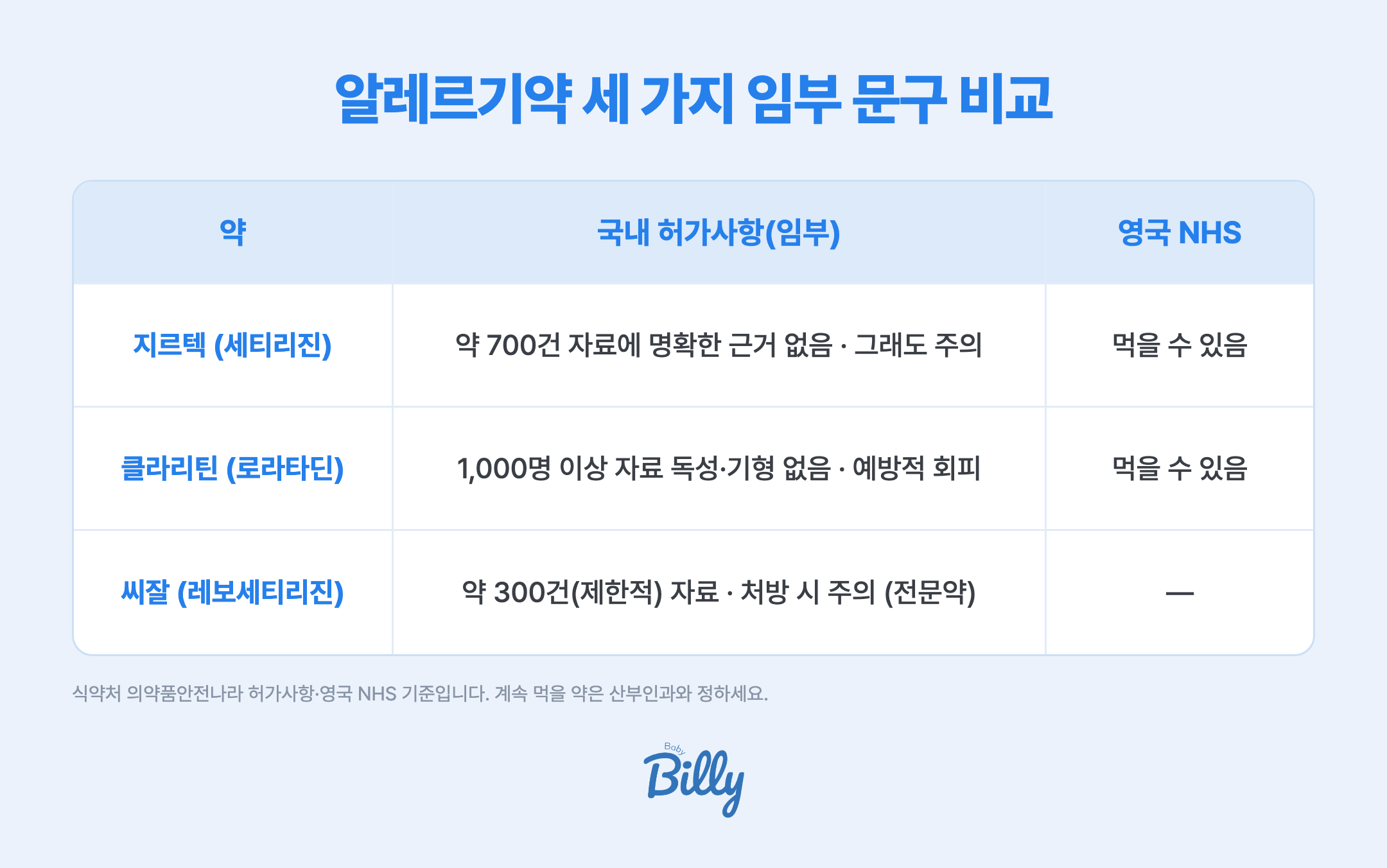 알레르기약 세 가지 임부 문구 비교 표입니다. 지르텍은 성분이 세티리진인 일반의약품으로, 국내 허가사항에는 임부 약 700건 자료에서 명확한 문제 근거가 없지만 주의가 필요하다고 적혀 있고, 영국 NHS는 임신 중 먹을 수 있다고 안내합니다. 클라리틴은 성분이 로라타딘인 일반의약품으로, 국내 허가사항에는 1000명 이상 자료에서 독성과 기형이 나타나지 않았지만 예방적으로 임신 중 복용을 피한다고 적혀 있고, 영국 NHS는 임신 중 먹을 수 있다고 안내합니다. 씨잘은 성분이 레보세티리진인 전문의약품으로, 국내 허가사항에는 약 300건의 제한된 자료에서 명확한 문제 근거가 없지만 처방 시 주의가 필요하다고 적혀 있습니다. 식약처 의약품안전나라 허가사항과 영국 NHS 기준입니다.
