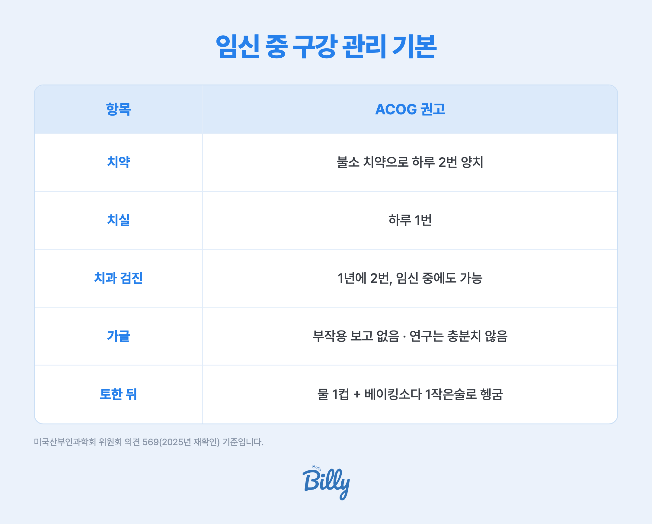 임신 중 구강 관리 기본 표입니다. 불소 치약으로 하루 2번 양치합니다. 치실은 하루 1번 씁니다. 치과 검진은 1년에 2번 받습니다. 클로르헥시딘이나 불소 가글은 임신 중 부작용 보고는 없지만 충분히 연구되지는 않았으니 보조로 쓰고 치과의사에게 임신 사실을 알립니다. 입덧으로 토한 뒤에는 물 1컵에 베이킹소다 1작은술을 녹여 헹굽니다. 출처는 미국산부인과학회 위원회 의견 569번(2025년 재확인)입니다.
