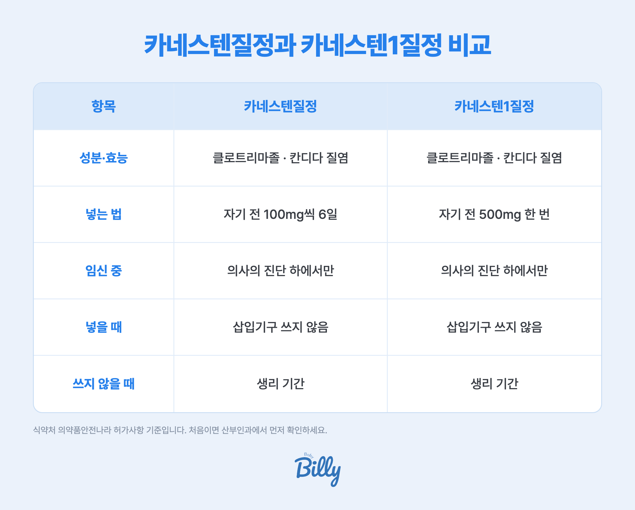 카네스텐질정과 카네스텐1질정 비교 표입니다. 두 제품 모두 클로트리마졸이 든 일반의약품이고 효능은 칸디다성 질염입니다. 카네스텐질정은 자기 전 하루 1번 100mg씩 6일 넣고, 단기요법은 200mg씩 3일입니다. 카네스텐1질정은 자기 전 500mg을 한 번만 넣습니다. 두 제품 모두 임신 중엔 의사의 진단 아래에서만 쓰고, 넣을 때 삽입기구를 쓰지 않으며, 생리 기간에는 쓰지 않습니다. 식약처 의약품안전나라 허가사항 기준입니다.