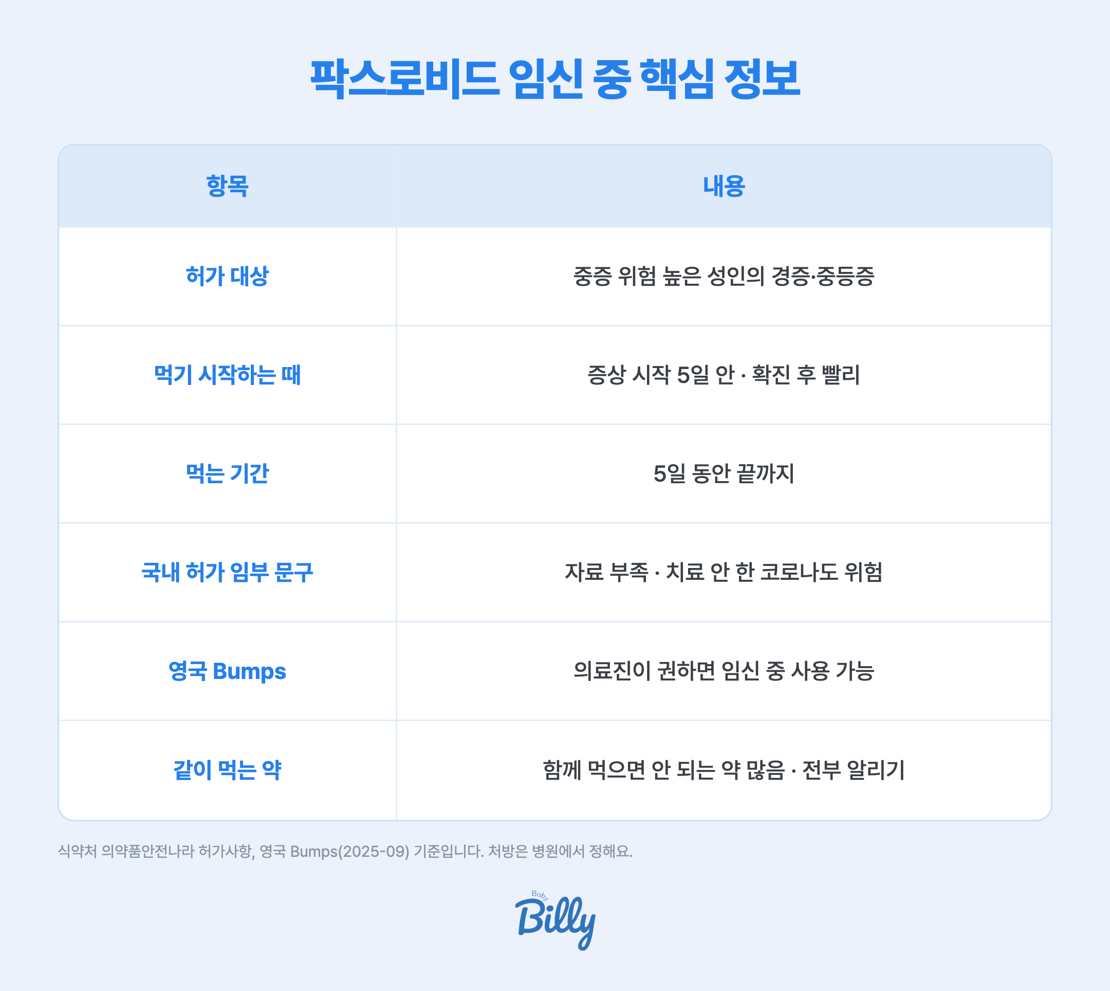 팍스로비드 임신 중 핵심 정보 표입니다. 허가 대상은 중증으로 진행될 위험이 높은 성인의 경증과 중등증 코로나19입니다. 증상이 시작되고 5일 안에 먹기 시작하고, 5일 동안 끝까지 먹습니다. 식약처 허가사항의 임부 문구는 임부에게 쓴 자료가 충분하지 않지만 치료하지 않은 코로나19는 산모와 태아에 위험이 있다는 내용입니다. 영국 Bumps는 의료진이 권하면 임신 중에도 쓸 수 있다고 안내합니다. 함께 먹는 약은 같이 먹으면 안 되는 약이 많아 전부 알려야 합니다. 식약처 의약품안전나라 허가사항과 영국 Bumps 기준입니다.