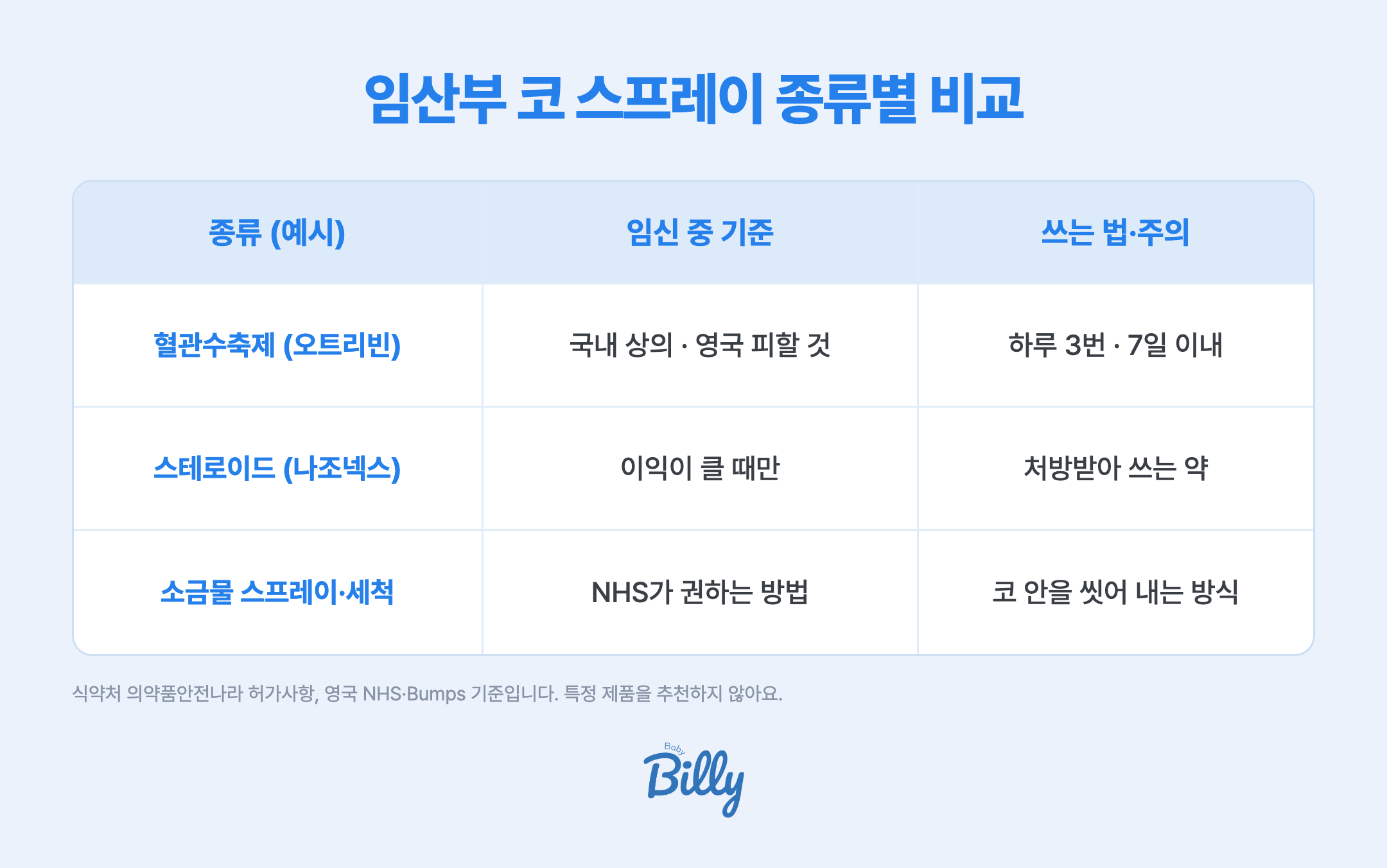 임산부 코 스프레이 종류별 비교 표입니다. 오트리빈 같은 자일로메타졸린 코막힘 스프레이는 일반의약품이고, 국내 허가사항은 임부는 사용 전 상의하라고 하며 영국 Bumps는 임신 중 피하라고 합니다. 하루 3번, 8시간 간격 이내로 쓰고 7일 넘게 쓰지 않습니다. 나조넥스 같은 스테로이드 코 스프레이는 전문의약품이고 이익이 위험보다 클 때만 씁니다. 소금물 스프레이나 세척은 영국 NHS가 코막힘에 권하는 방법입니다. 식약처 의약품안전나라 허가사항과 영국 NHS, Bumps 기준입니다.