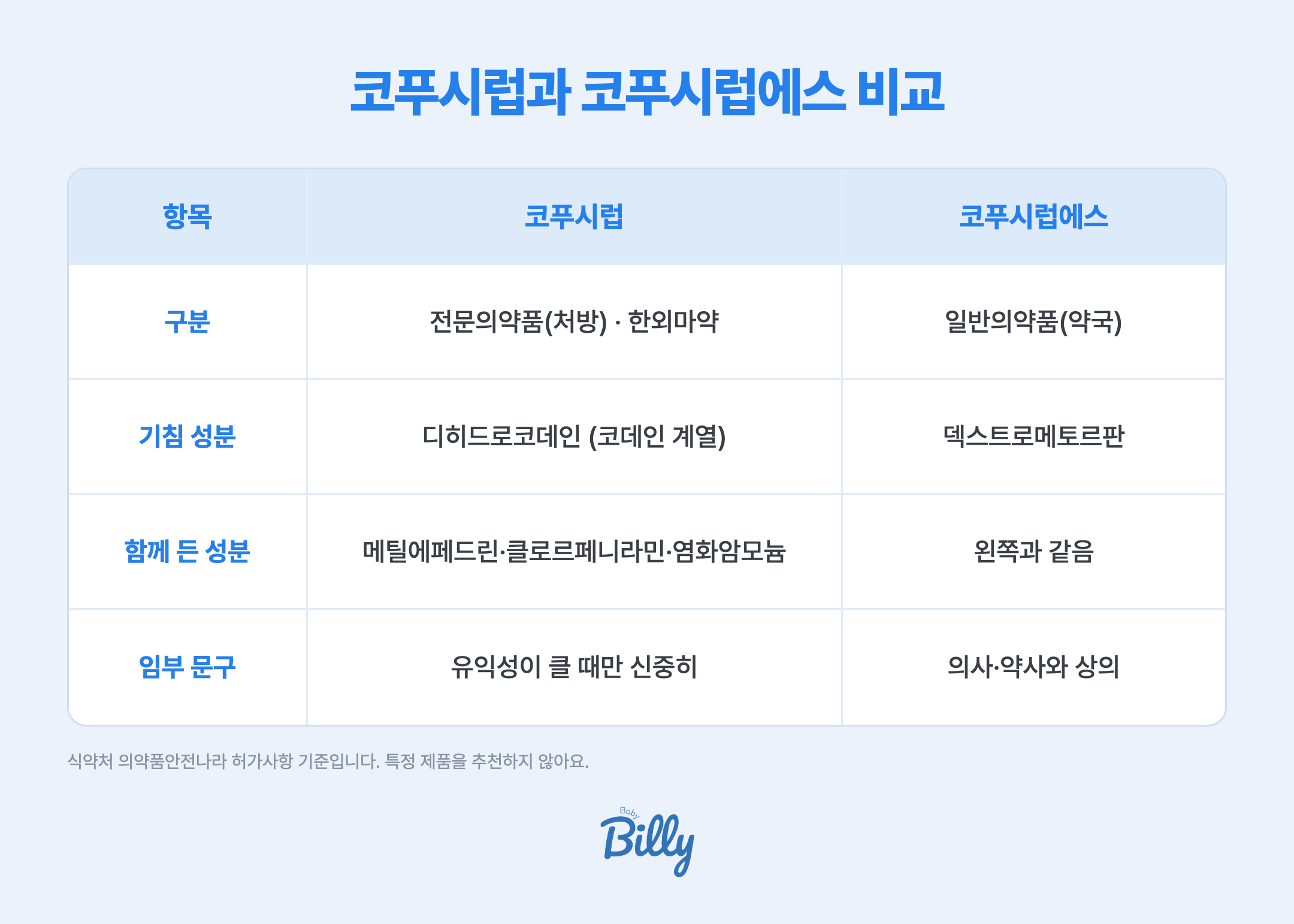 코푸시럽과 코푸시럽에스 비교 표입니다. 구분은 코푸시럽이 병원 처방이 필요한 전문의약품이고 한외마약으로 분류되며, 코푸시럽에스는 약국에서 사는 일반의약품입니다. 기침 성분은 코푸시럽이 코데인 계열인 디히드로코데인, 코푸시럽에스가 덱스트로메토르판입니다. 함께 든 성분은 두 약 모두 메틸에페드린, 클로르페니라민, 염화암모늄입니다. 허가사항의 임부 문구는 코푸시럽이 안전성이 확립되지 않아 유익성이 클 때만 신중히 투여, 코푸시럽에스가 의사나 약사와 상의입니다. 식약처 의약품안전나라 허가사항 기준입니다.
