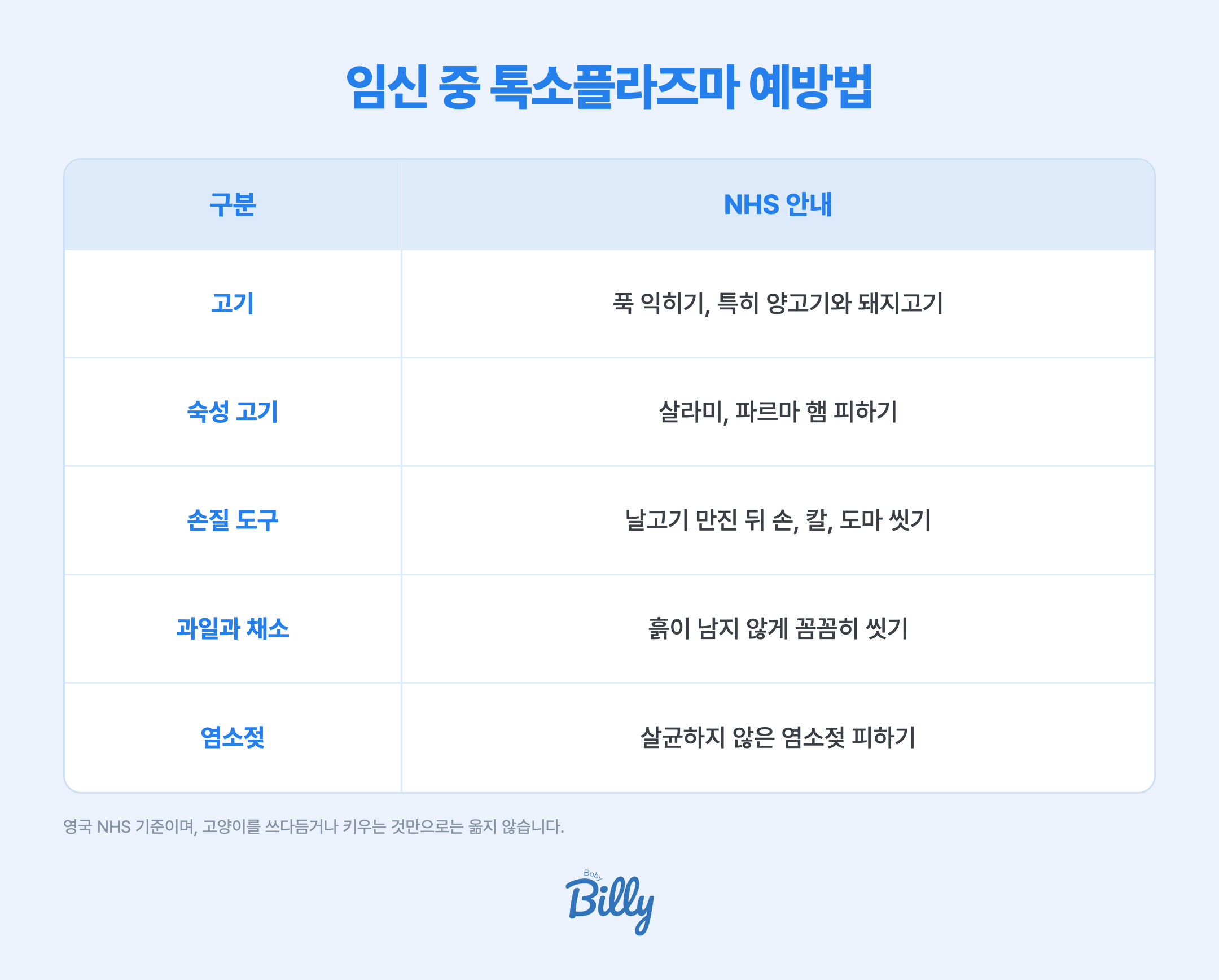임신 중 톡소플라즈마 예방법을 정리한 표입니다. 고기, 특히 양고기와 돼지고기는 푹 익힙니다. 살라미나 파르마 햄 같은 숙성 고기는 피합니다. 날고기를 손질한 뒤에는 손, 칼, 도마를 꼼꼼히 씻습니다. 과일과 채소는 흙이 남지 않게 꼼꼼히 씻습니다. 살균하지 않은 염소젖과 그 제품은 피합니다. 영국 NHS 기준입니다.