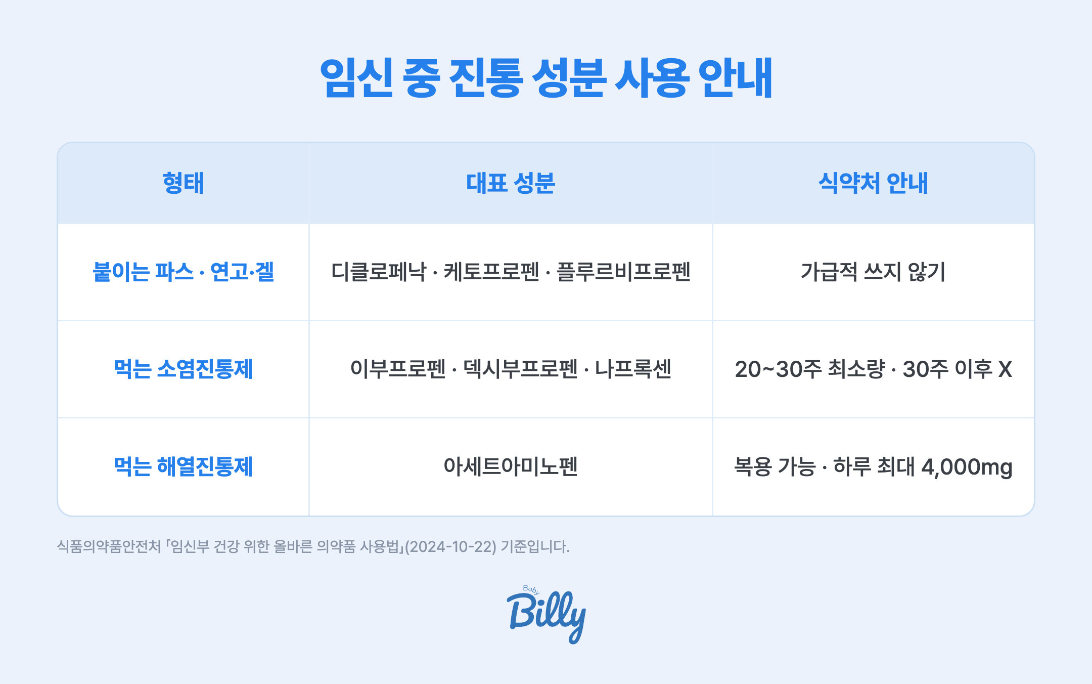 임신 중 진통 성분 사용 안내 표입니다. 붙이는 파스와 바르는 연고·크림·겔 형태의 소염진통 성분인 디클로페낙·케토프로펜·플루르비프로펜은 가급적 임신 기간 중 쓰지 않습니다. 먹는 소염진통제인 이부프로펜·덱시부프로펜·나프록센은 임신 20~30주에는 꼭 필요할 때만 최소량을 최단기간 쓰고 30주 이후에는 쓰지 않습니다. 통증이 계속되면 아세트아미노펜은 복용할 수 있고 하루 최대 4,000밀리그램입니다.