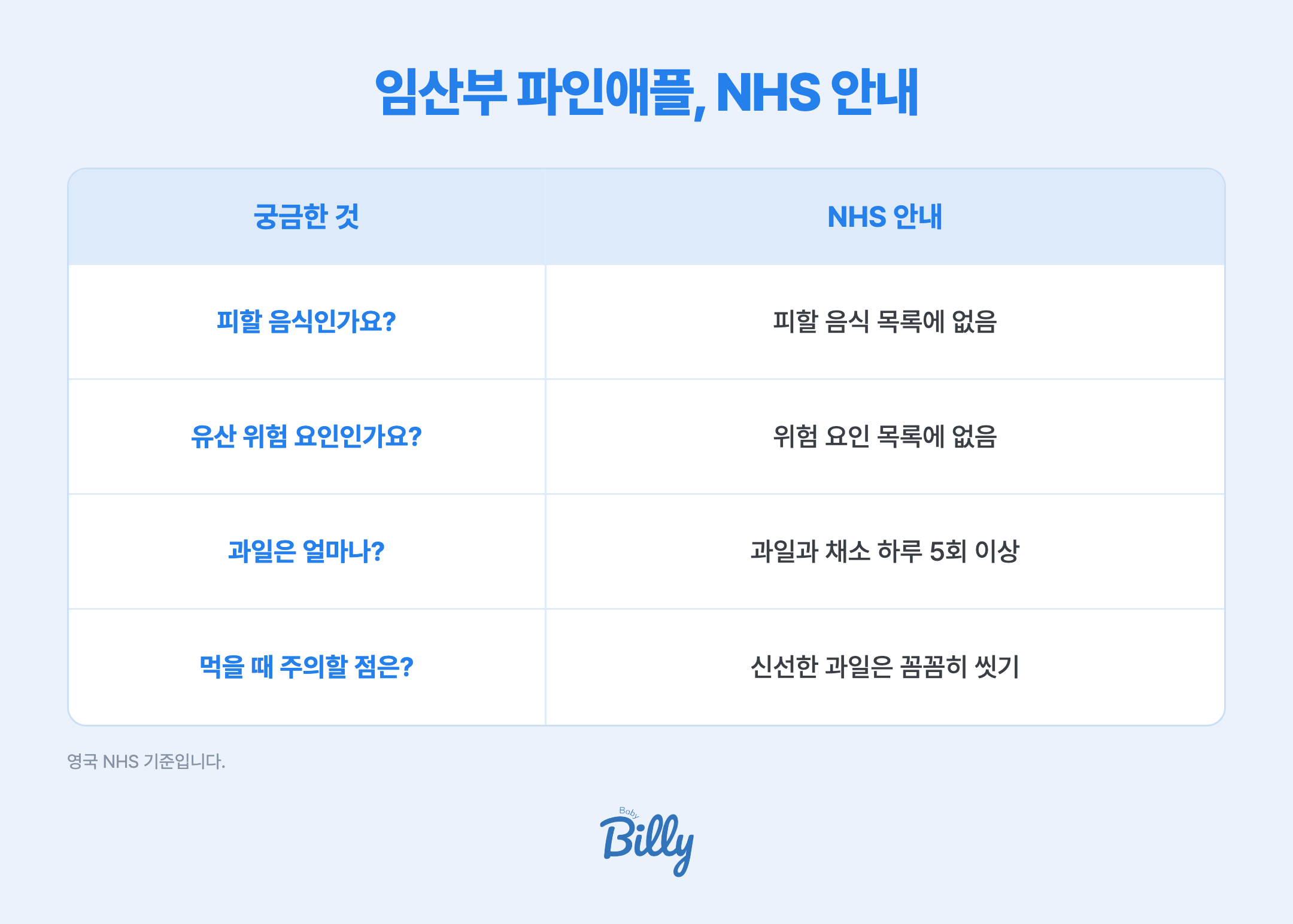 임산부 파인애플 속설과 영국 NHS 안내를 비교한 표입니다. 임신 중 피할 음식 목록에 파인애플은 없습니다. 유산 위험 요인 목록에도 파인애플은 없습니다. 과일과 채소는 하루 5회 이상 다양하게 먹도록 권합니다. 신선한 과일은 꼼꼼히 씻어 먹습니다. 영국 NHS 기준입니다.
