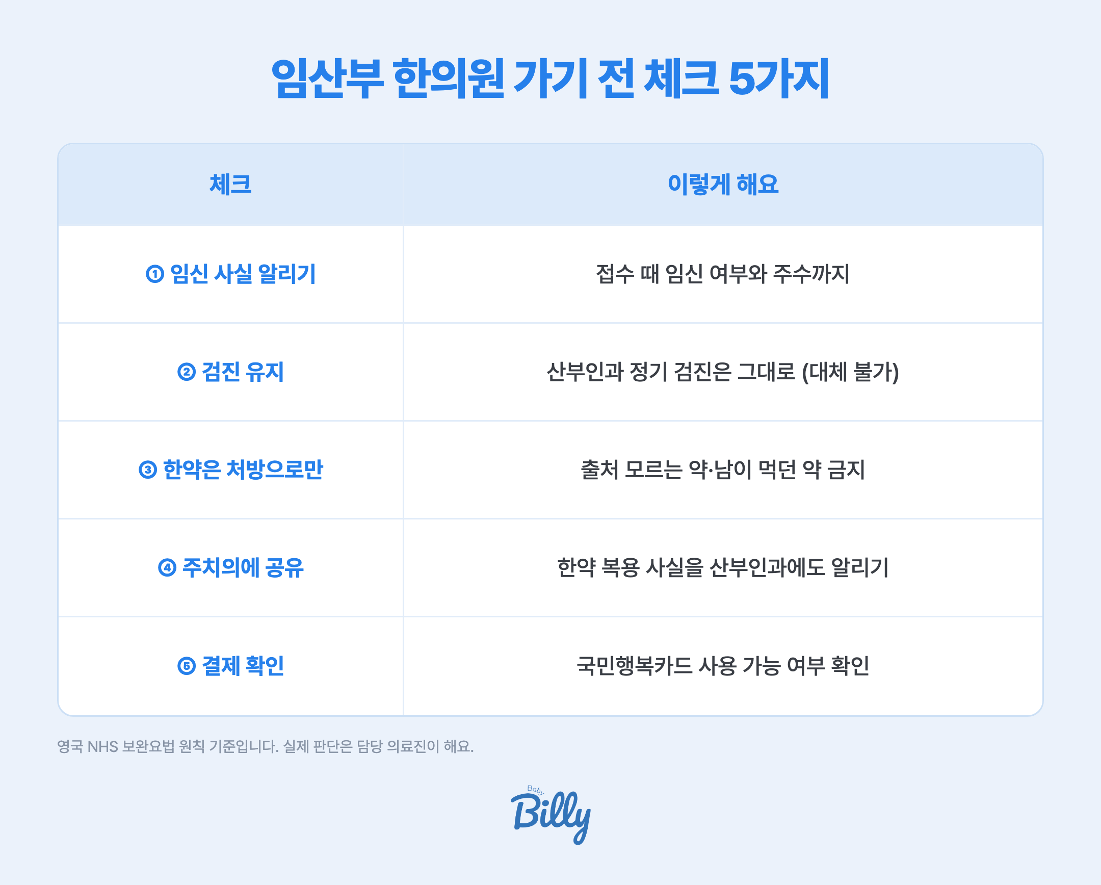 임산부 한의원 가기 전 체크 5가지 표입니다. 첫째 접수할 때 임신 사실과 주수를 먼저 알립니다. 둘째 산부인과 정기 검진 일정은 그대로 유지합니다. 셋째 한약은 임신 사실을 아는 한의사의 처방으로만 먹고 출처를 모르는 약이나 남이 먹던 약은 먹지 않습니다. 넷째 한약을 먹기 시작하면 산부인과 주치의에게도 알립니다. 다섯째 한의원 진료비는 국민행복카드로 결제할 수 있는지 확인합니다. 영국 NHS 보완요법 원칙 기준입니다.