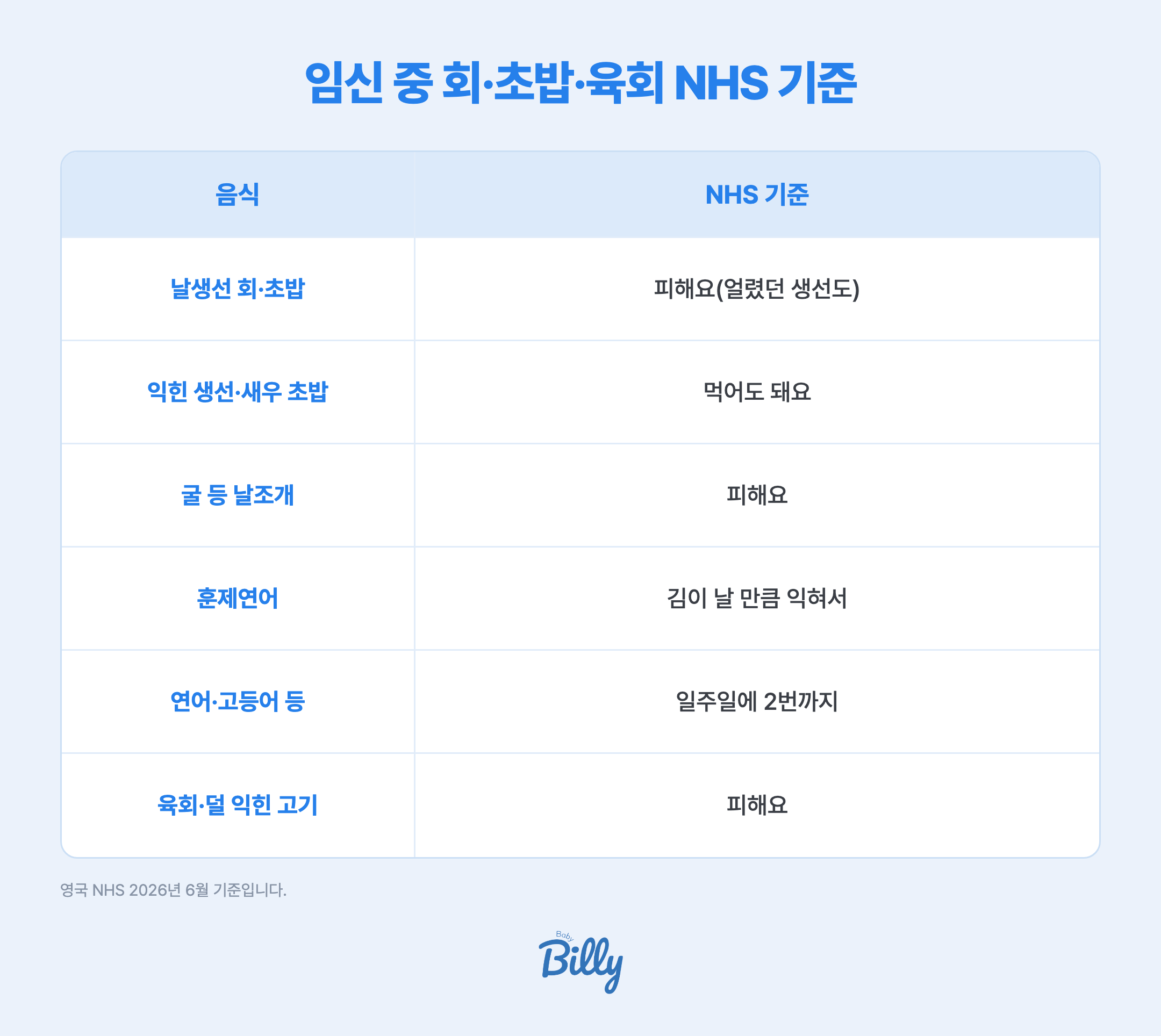 임신 중 회·초밥·육회를 NHS 기준으로 정리한 표입니다. 날생선 회와 초밥은 예전에 얼렸던 생선이어도 피합니다. 익힌 생선이나 익힌 새우로 만든 초밥은 먹어도 됩니다. 굴 같은 날조개는 피합니다. 훈제연어는 김이 날 만큼 익혀서 먹습니다. 연어·고등어 같은 기름진 생선은 일주일에 2번까지입니다. 육회 같은 날고기나 덜 익힌 고기는 피합니다. 영국 NHS 2026년 6월 기준입니다.