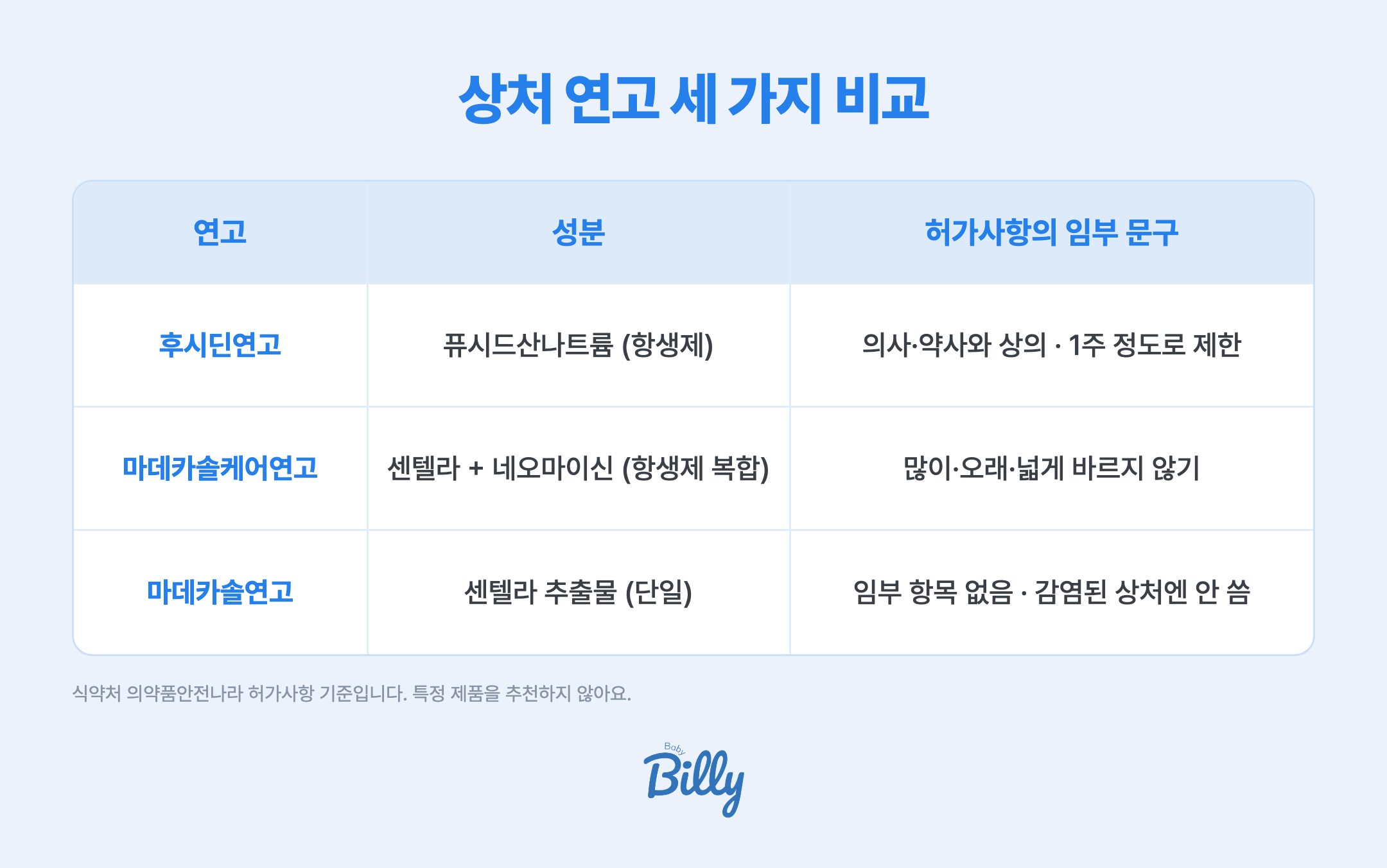 상처 연고 세 가지 비교 표입니다. 후시딘연고는 성분이 퓨시드산나트륨인 항생제 연고로, 허가사항에 임부는 의사나 약사와 상의하고 1주 정도로 사용 기간을 제한하도록 적혀 있습니다. 마데카솔케어연고는 센텔라 추출물에 항생제 네오마이신을 더한 복합제로, 허가사항에 임신 중에는 많이, 오래, 넓게 바르지 말라고 적혀 있습니다. 마데카솔연고는 센텔라 추출물 단일 성분으로, 허가사항에 임부 항목이 따로 없고 이미 세균에 감염된 상처에는 쓰지 않습니다. 식약처 의약품안전나라 허가사항 기준입니다.