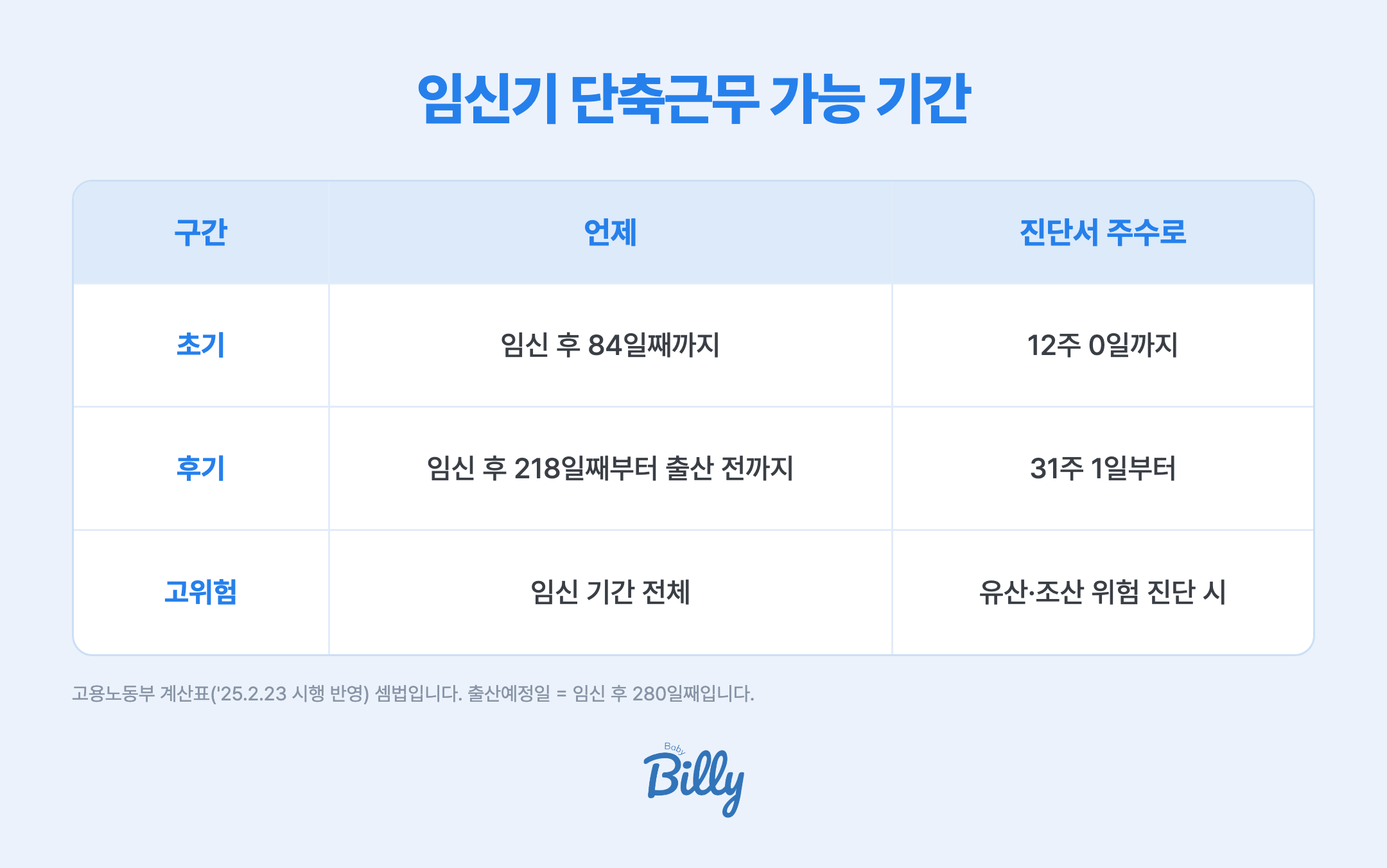 임신기 단축근무를 쓸 수 있는 기간 표입니다. 초기 구간은 임신 후 84일째까지로 진단서 주수로 12주 0일까지입니다. 후기 구간은 임신 후 218일째부터 출산 전까지로 진단서 주수로 31주 1일부터입니다. 고위험 임신은 유산이나 조산 위험이 있다는 의사 진단을 받은 경우로 임신 기간 전체에 쓸 수 있습니다.