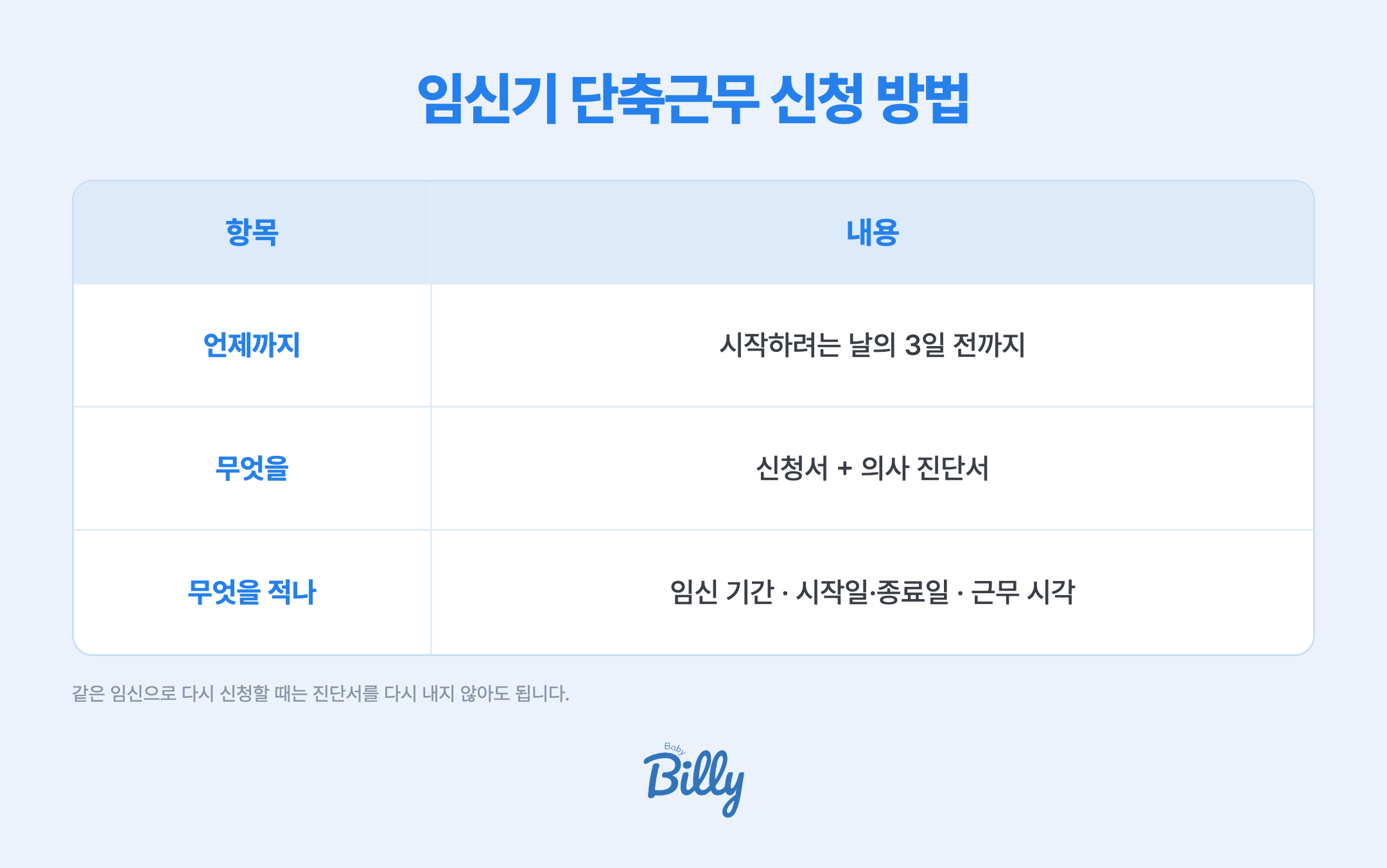임신기 단축근무 신청 방법입니다. 신청 시점은 단축을 시작하려는 날의 3일 전까지입니다. 낼 서류는 신청서와 의사 진단서이며 같은 임신으로 다시 신청할 때는 진단서를 다시 내지 않아도 됩니다. 신청서에는 임신 기간과 단축 시작일과 종료일, 하루 몇 시부터 몇 시까지 일할지를 적습니다.