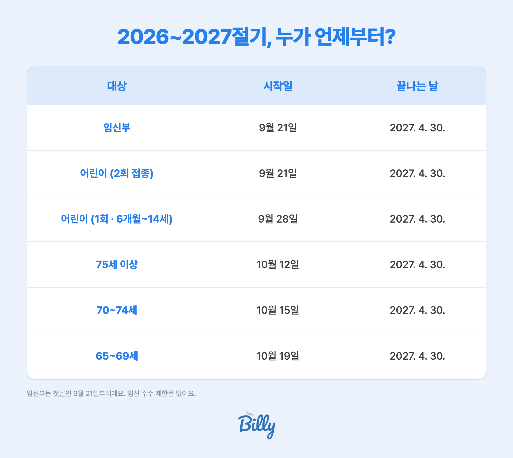 2026~2027절기 인플루엔자 국가예방접종 대상별 시작일 — 임신부는 9월 21일 시작, 2회 접종이 필요한 생후 6개월에서 9세 미만 어린이도 9월 21일, 1회 접종 대상 어린이(생후 6개월~14세)는 9월 28일, 75세 이상은 10월 12일, 70~74세는 10월 15일, 65~69세는 10월 19일 시작이며 모두 2027년 4월 30일까지