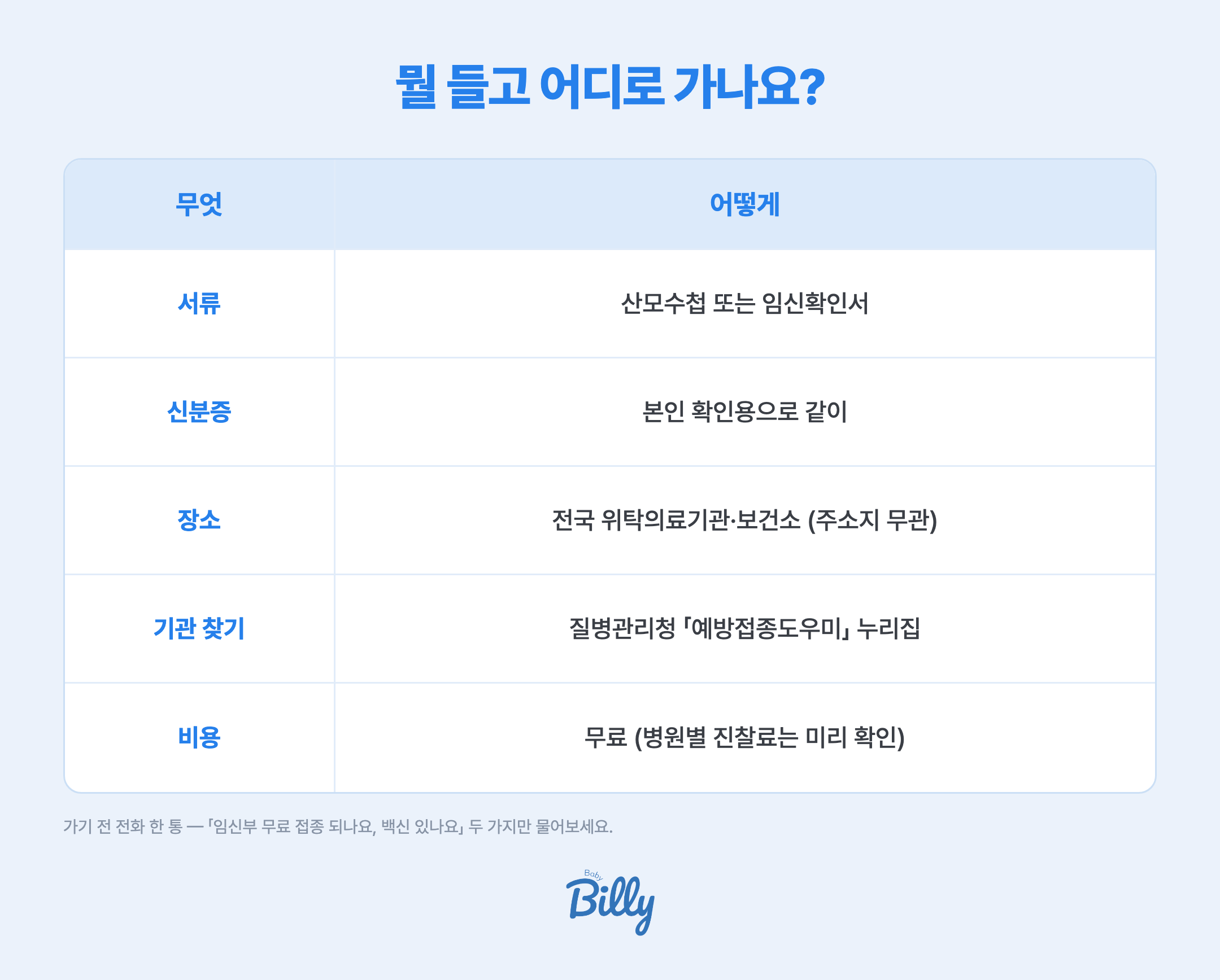 임신부 독감 무료 예방접종 준비물과 장소 — 임신을 확인할 수 있는 서류로 산모수첩이나 임신확인서, 본인 확인을 위한 신분증, 장소는 주소지와 관계없이 전국 위탁의료기관 약 2만 3천 곳과 보건소, 기관 찾기는 질병관리청 예방접종도우미 누리집, 비용은 전액 무료