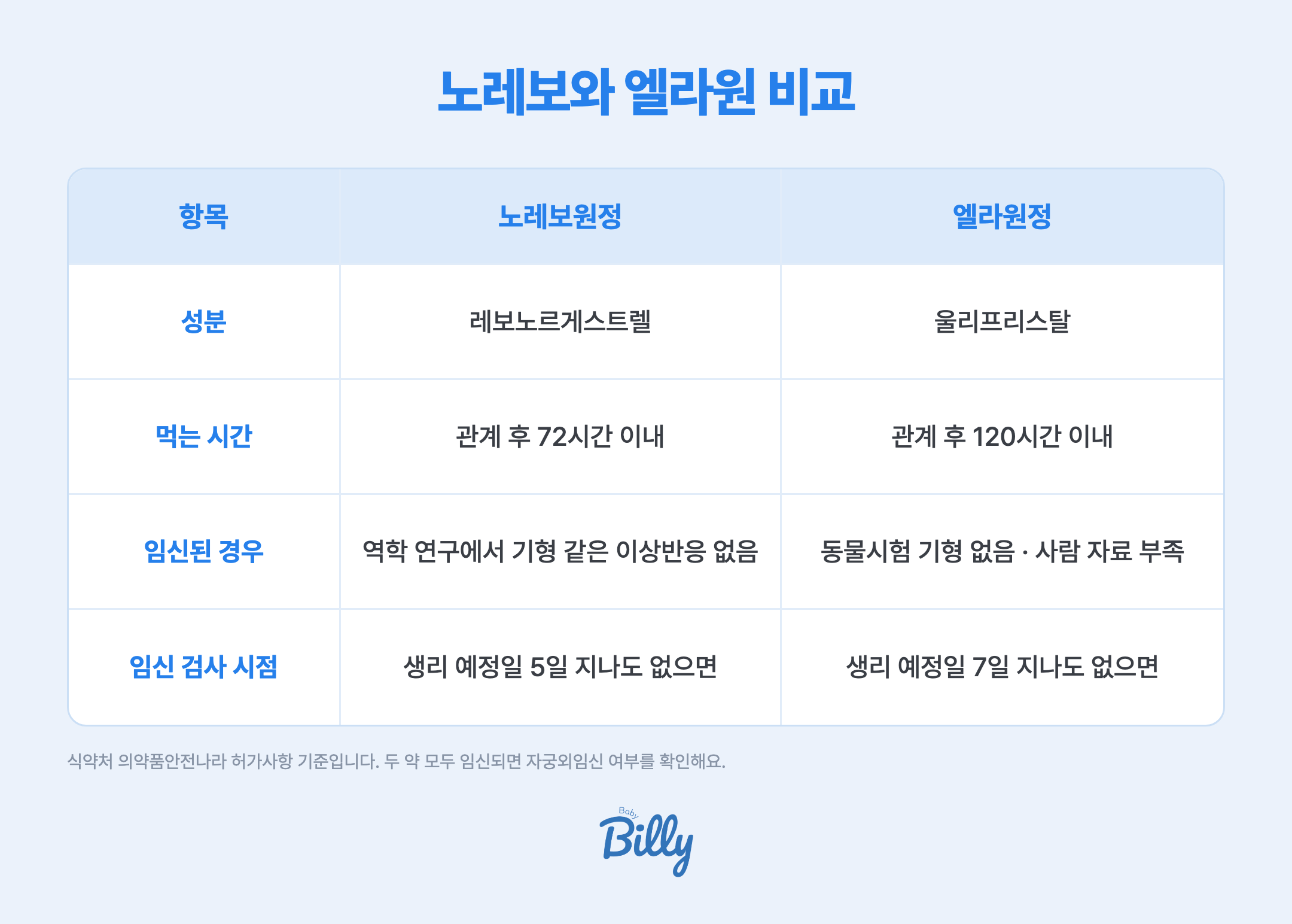 사후피임약 두 가지 비교 표입니다. 노레보원정은 성분이 레보노르게스트렐이고 관계 후 72시간 이내에 먹는 약으로, 허가사항에 피임 실패로 임신된 경우 역학 연구에서 기형 같은 이상반응이 나타나지 않았다고 적혀 있고, 생리 예정일이 5일 지나도 생리가 없으면 임신 검사를 하도록 안내합니다. 엘라원정은 성분이 울리프리스탈이고 관계 후 120시간 이내에 먹는 약으로, 허가사항에 동물시험에서 기형 위험은 나타나지 않았지만 사람 자료가 충분하지 않다고 적혀 있고, 생리 예정일이 7일 지나도 생리가 없으면 임신 검사를 하도록 안내합니다. 두 약 모두 복용 뒤 임신이 되면 자궁외임신 가능성을 확인하도록 안내합니다. 식약처 의약품안전나라 허가사항 기준입니다.