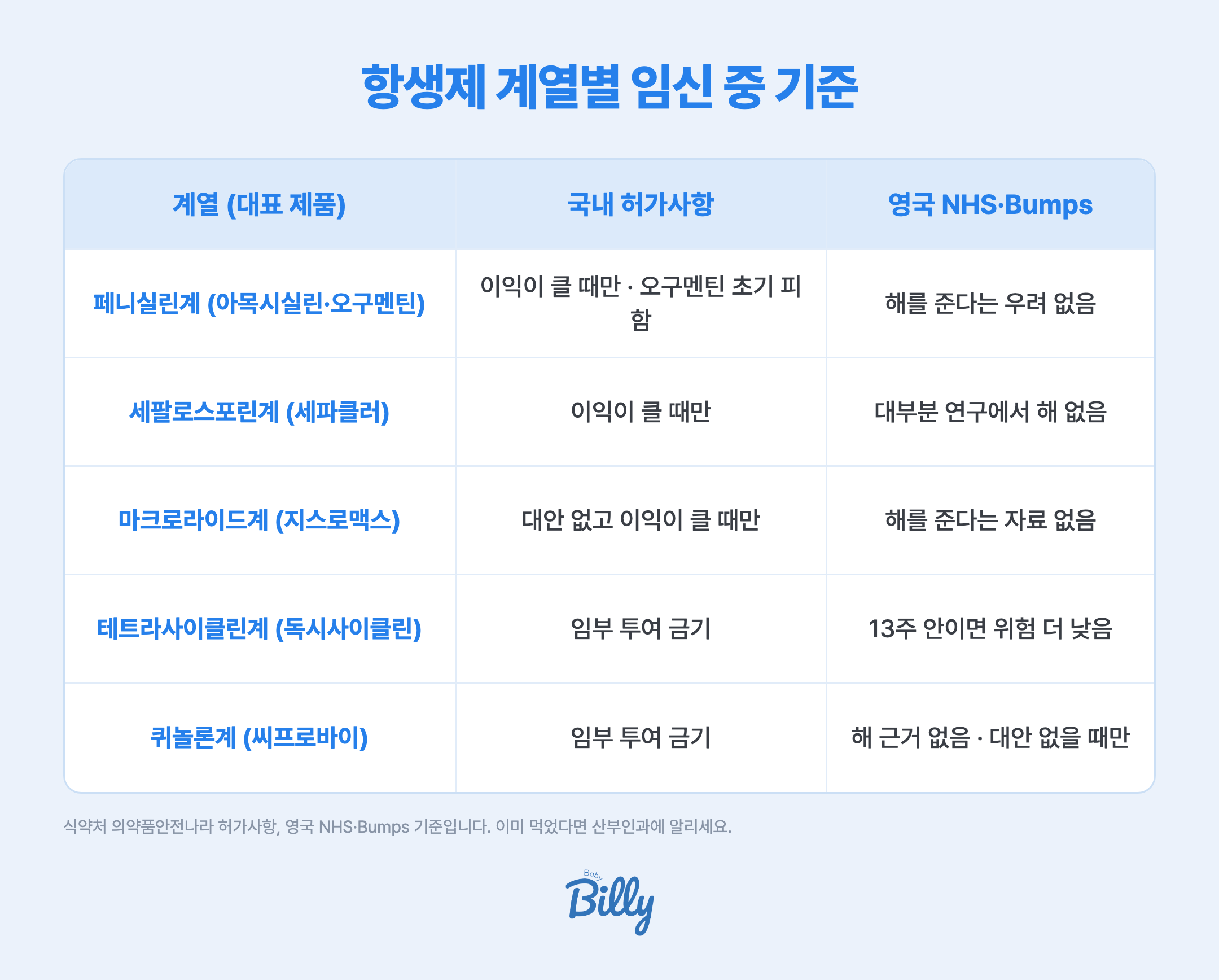 항생제 계열별 임신 중 기준 비교 표입니다. 아목시실린과 오구멘틴 같은 페니실린계는 국내 허가사항상 이익이 위험보다 클 때만 쓰고 오구멘틴은 임신 초기 3개월엔 투여하지 않는다고 적혀 있으며, 영국 Bumps는 아기에게 해를 준다는 우려가 없다고 안내합니다. 세파클러 같은 세팔로스포린계는 이익이 클 때만 쓰고, Bumps는 대부분의 연구에서 해가 보이지 않았다고 합니다. 지스로맥스 같은 아지트로마이신은 적절한 대안이 없을 때만 쓰고, Bumps는 해를 준다는 자료가 없다고 합니다. 독시사이클린 같은 테트라사이클린계는 국내에서 임부 투여 금기이고, 영국 NHS는 임신 13주 안이라면 위험이 더 낮다고 합니다. 씨프로바이 같은 퀴놀론계는 국내에서 임부 투여 금기이고, Bumps는 아기에게 해를 준다는 좋은 근거는 없다고 합니다. 식약처 의약품안전나라 허가사항과 영국 NHS, Bumps 기준입니다.