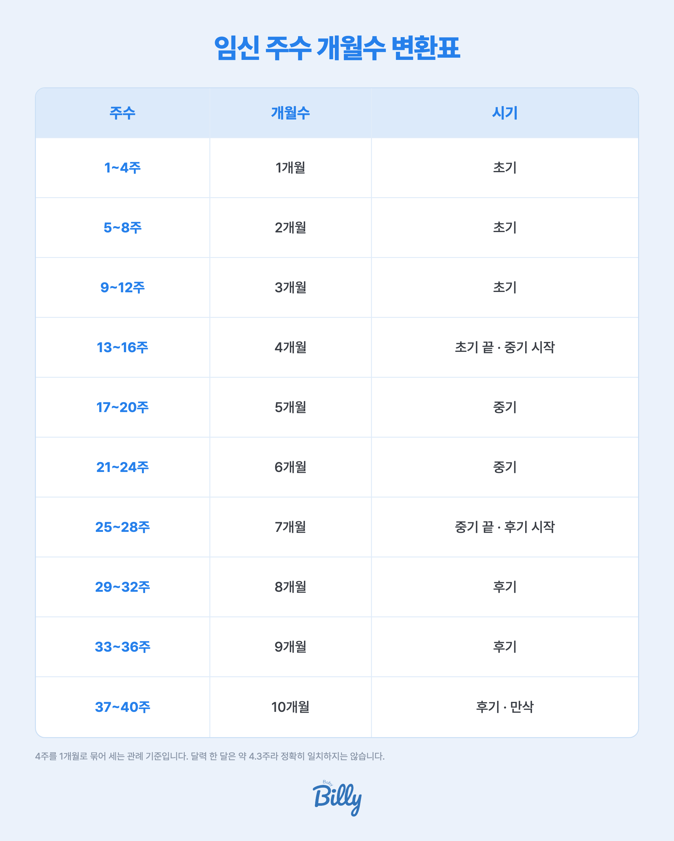 임신 주수를 개월수로 바꾸는 전체 표입니다. 1주에서 4주는 임신 1개월, 5주에서 8주는 2개월, 9주에서 12주는 3개월, 13주에서 16주는 4개월, 17주에서 20주는 5개월, 21주에서 24주는 6개월, 25주에서 28주는 7개월, 29주에서 32주는 8개월, 33주에서 36주는 9개월, 37주에서 40주는 10개월입니다. 1개월부터 3개월까지가 임신 초기에 해당하고, 4개월에서 7개월 무렵이 중기, 8개월 이후가 후기입니다.