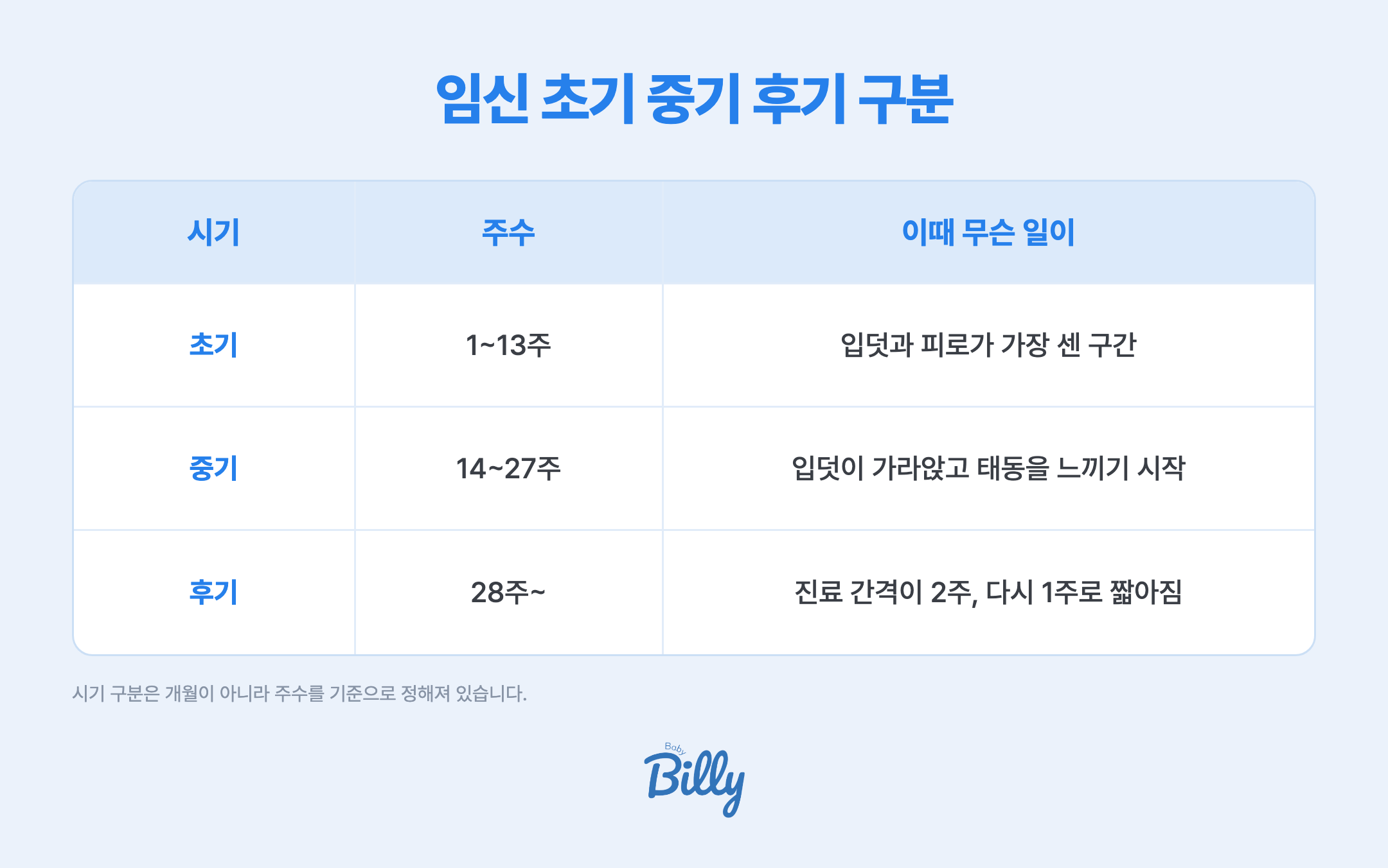 임신 시기 구분표입니다. 임신 초기는 1주에서 13주까지로 개월수로는 1개월에서 4개월 초반에 해당하며 입덧과 피로가 가장 심한 구간입니다. 임신 중기는 14주에서 27주까지로 개월수로는 4개월에서 7개월에 해당하며 입덧이 가라앉고 태동을 느끼기 시작하는 구간입니다. 임신 후기는 28주부터 출산까지로 개월수로는 7개월에서 10개월에 해당하며 진료 간격이 2주에서 1주로 짧아지는 구간입니다.