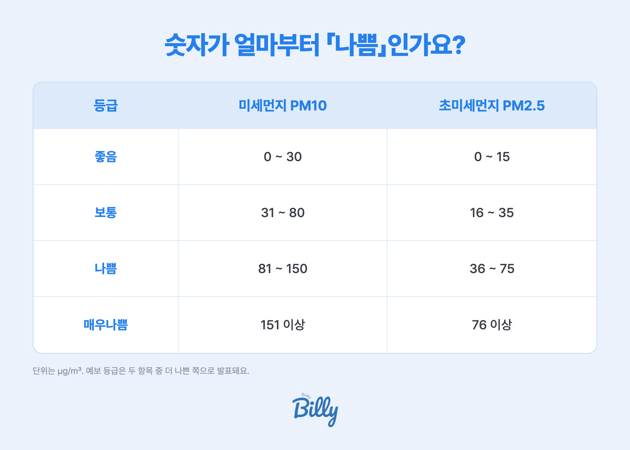 미세먼지와 초미세먼지 예보 등급 기준 — 미세먼지 PM10은 좋음 0~30, 보통 31~80, 나쁨 81~150, 매우나쁨 151 이상이고 초미세먼지 PM2.5는 좋음 0~15, 보통 16~35, 나쁨 36~75, 매우나쁨 76 이상이며 단위는 마이크로그램 퍼 세제곱미터, 예보 등급은 두 항목 중 더 나쁜 쪽으로 발표됨