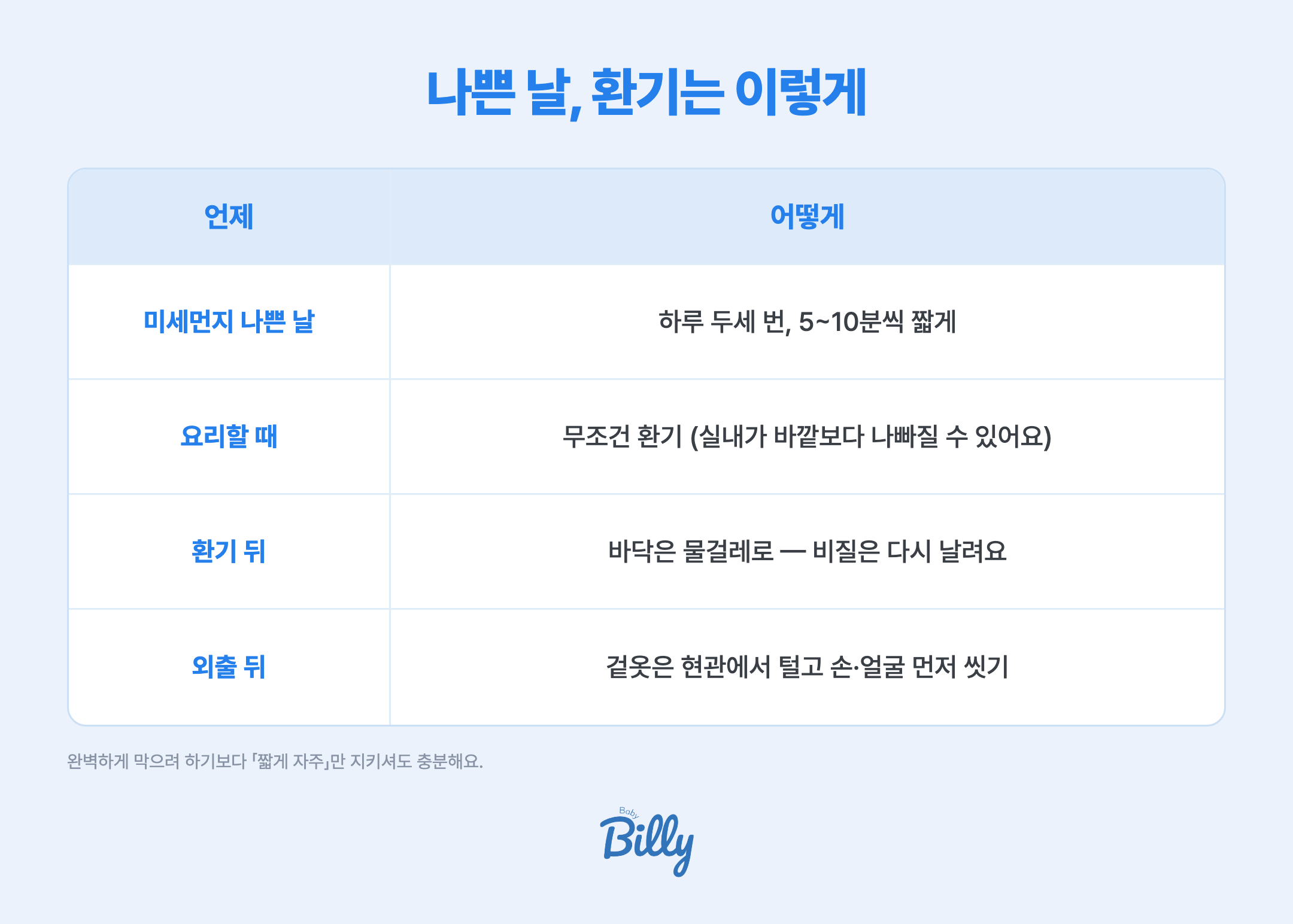 미세먼지 나쁜 날 환기하는 방법 네 가지 — 미세먼지가 나쁜 날에도 하루 두세 번 5~10분씩 짧게 환기하고, 요리할 때는 무조건 환기하며 실내가 바깥보다 나빠질 수 있음, 환기한 뒤 바닥은 물걸레로 닦고 비질은 먼지를 다시 날림, 외출 뒤에는 겉옷을 현관에서 털고 손과 얼굴을 먼저 씻기