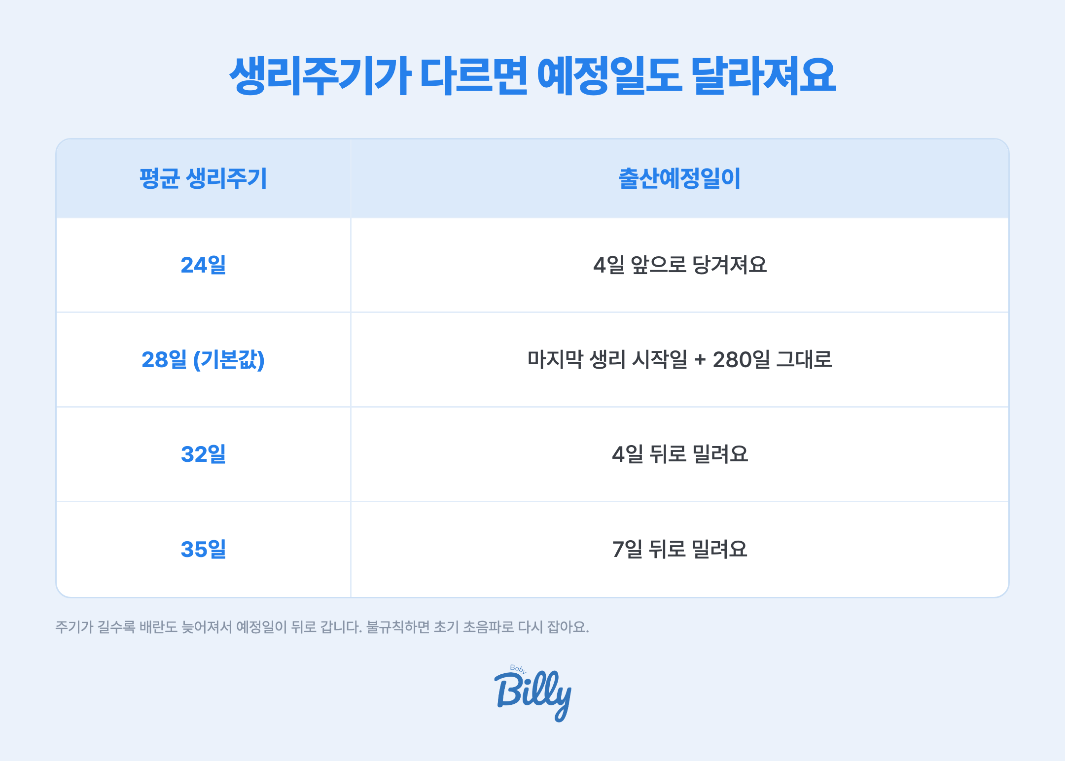 생리주기에 따른 출산예정일 차이 - 주기가 24일이면 예정일이 4일 앞당겨지고, 28일이면 그대로, 32일이면 4일 뒤로, 35일이면 7일 뒤로 밀려요