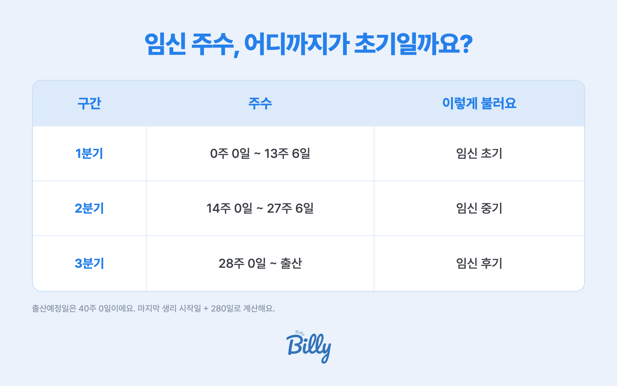 임신 주수 구간 정리 - 0주부터 13주 6일까지가 임신 초기 1분기, 14주 0일부터 27주 6일까지가 임신 중기 2분기, 28주 0일부터가 임신 후기 3분기이고 출산예정일은 40주 0일이에요