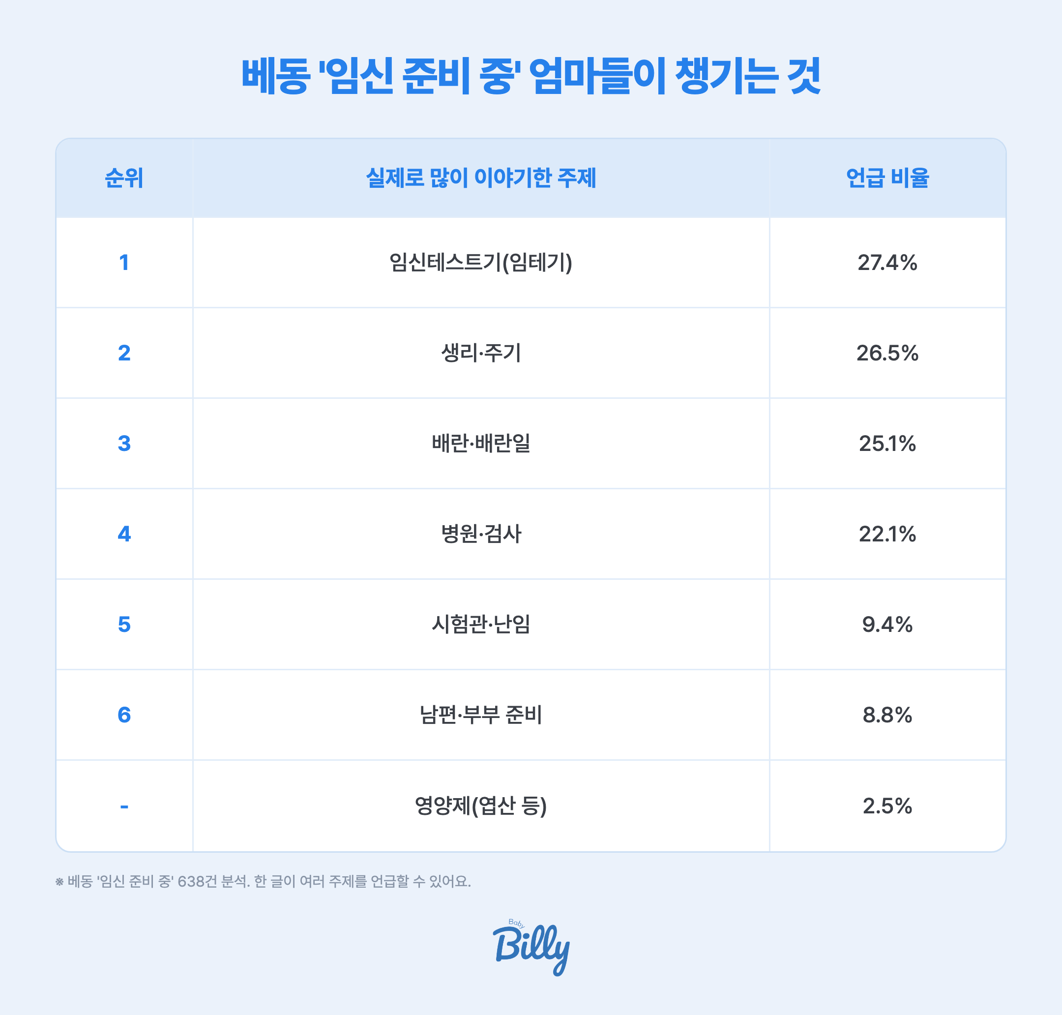 베동 임신 준비 중 638건 분석 — 임신테스트기 27.4%, 생리·주기 26.5%, 배란·배란일 25.1%, 병원·검사 22.1%, 시험관·난임 9.4%, 남편·부부 준비 8.8%, 영양제 2.5%
