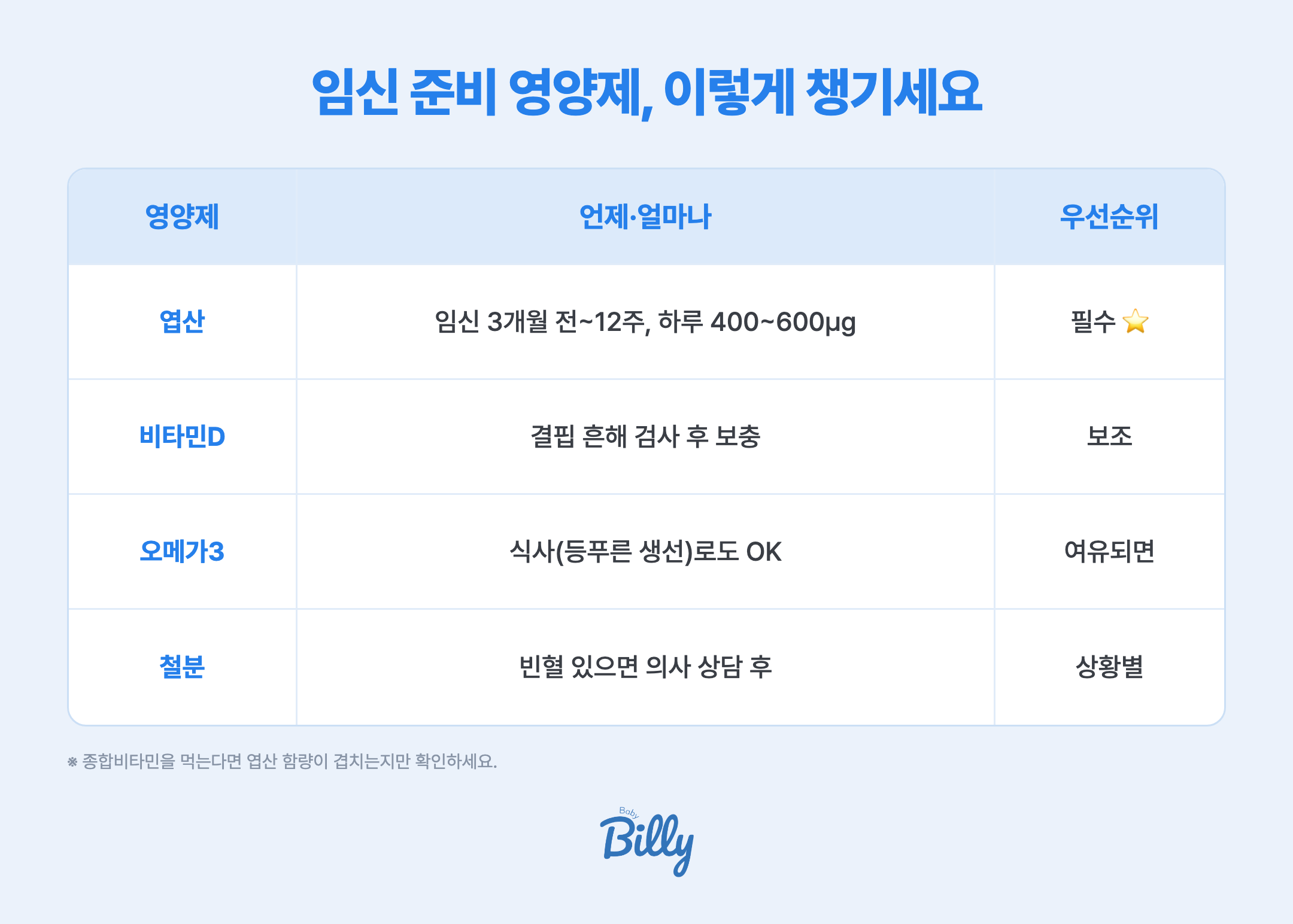 임신 준비 영양제 요약 — 엽산 필수(임신 3개월 전~12주, 하루 400~600μg), 비타민D 보조, 오메가3 여유되면, 철분 상황별