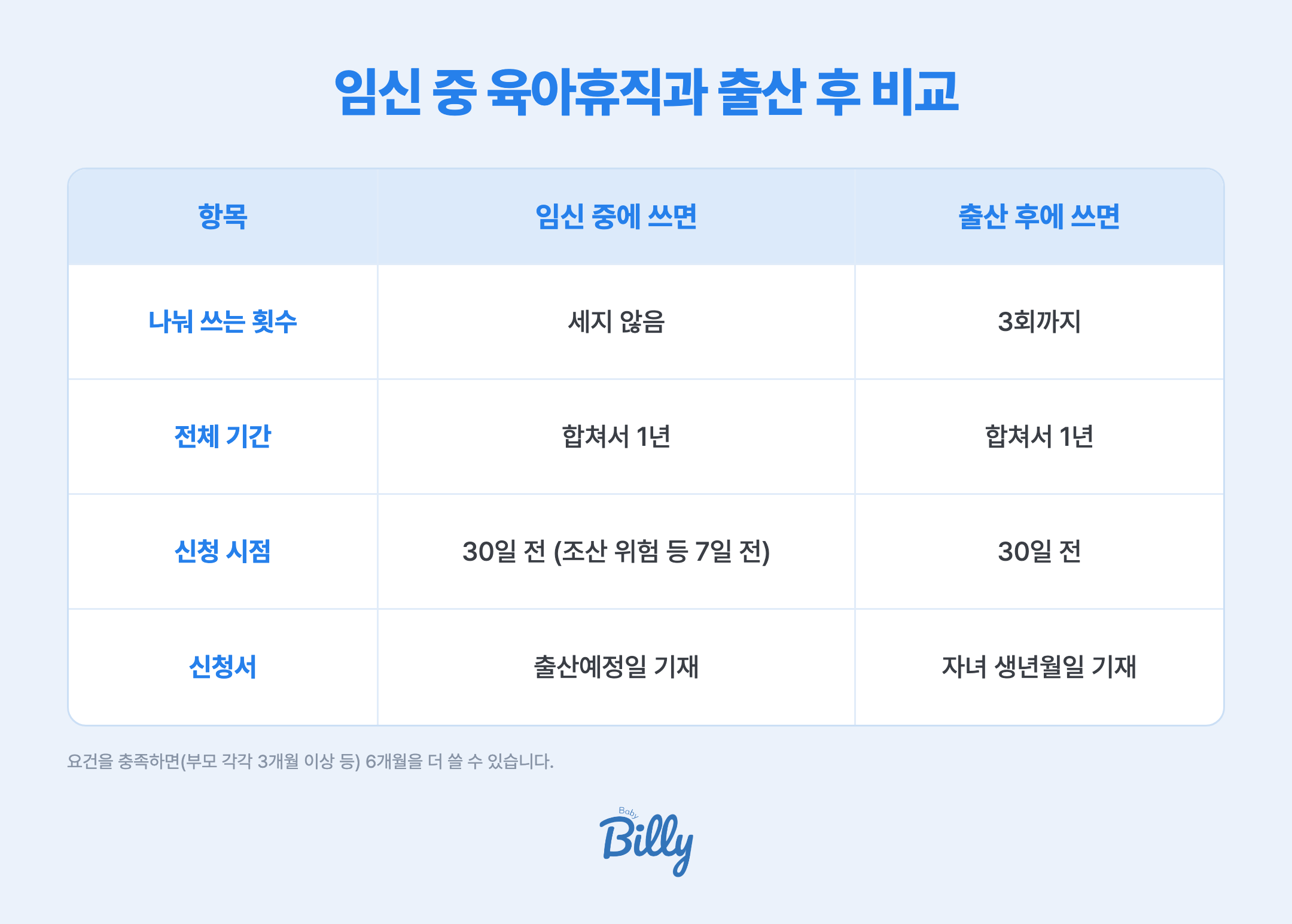 임신 중 육아휴직과 출산 후 육아휴직 비교표입니다. 나눠 쓰는 횟수는 임신 중 사용분은 세지 않고 출산 후 사용분은 3회까지입니다. 전체 기간은 둘을 합쳐 1년이며 요건을 충족하면 6개월을 더 쓸 수 있습니다. 신청 시점은 둘 다 휴직 시작 30일 전이며 조산 위험 등 사유가 있으면 7일 전입니다. 신청서에는 임신 중이면 출산예정일을, 출산 후면 자녀 생년월일을 적습니다.