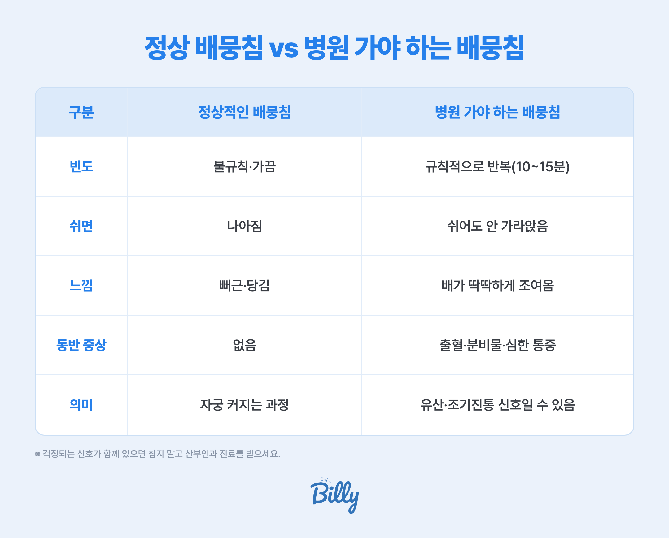 임신 초기 정상 배뭉침 vs 병원 가야 하는 배뭉침 비교 — 정상은 불규칙·쉬면 완화·동반증상 없음, 위험은 규칙적 반복·쉬어도 지속·출혈이나 심한 통증 동반
