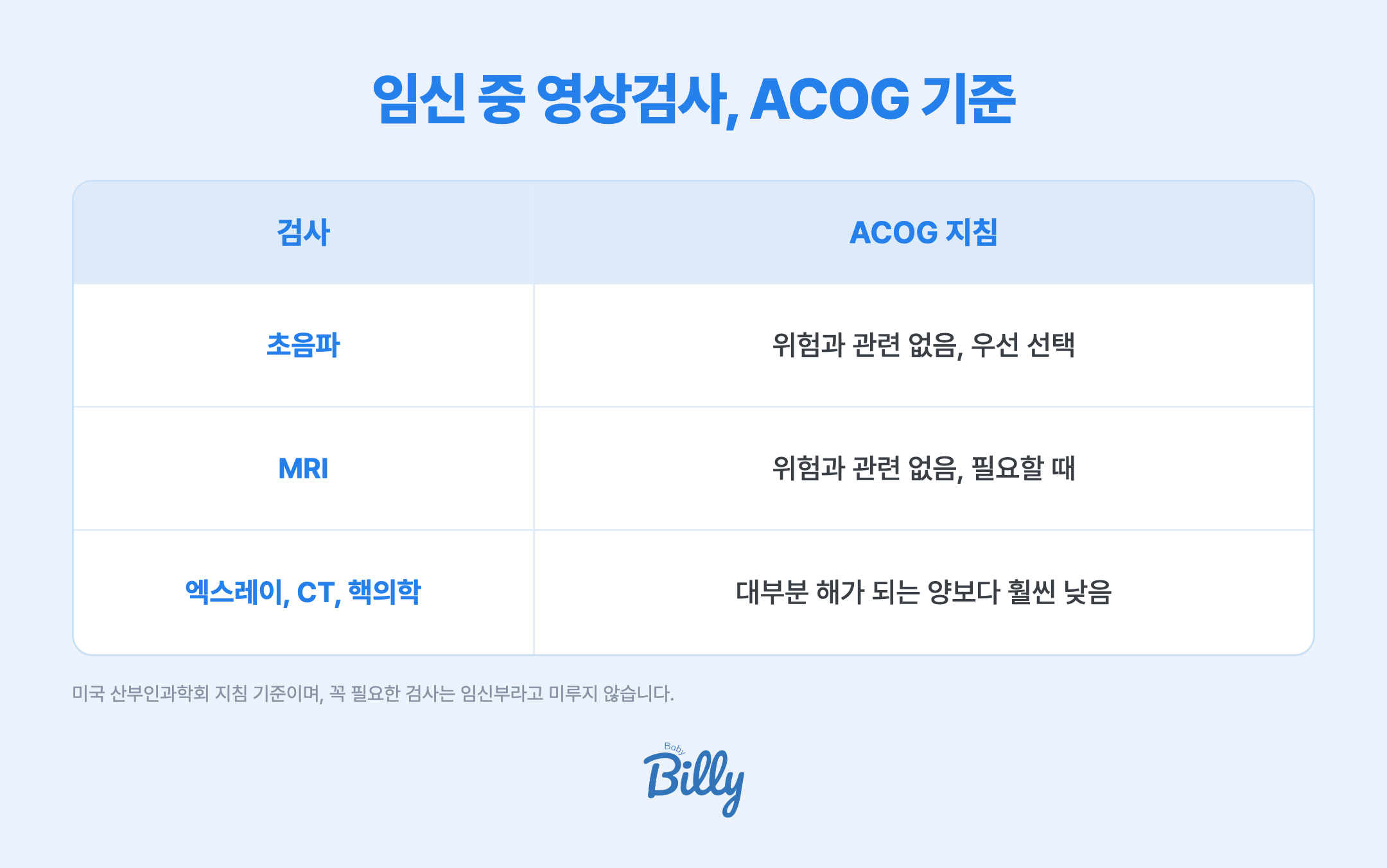 임신 중 영상검사를 미국 산부인과학회 지침 기준으로 정리한 표입니다. 초음파는 방사선을 쓰지 않고 위험과 관련이 없어 임신부 영상검사의 우선 선택입니다. MRI도 방사선을 쓰지 않고 위험과 관련이 없어 필요할 때 씁니다. 엑스레이, CT, 핵의학 검사는 방사선을 쓰지만 몇 가지 예외를 빼면 태아에게 해가 되는 양보다 훨씬 낮고, 꼭 필요하면 임신부라고 미루지 않습니다.