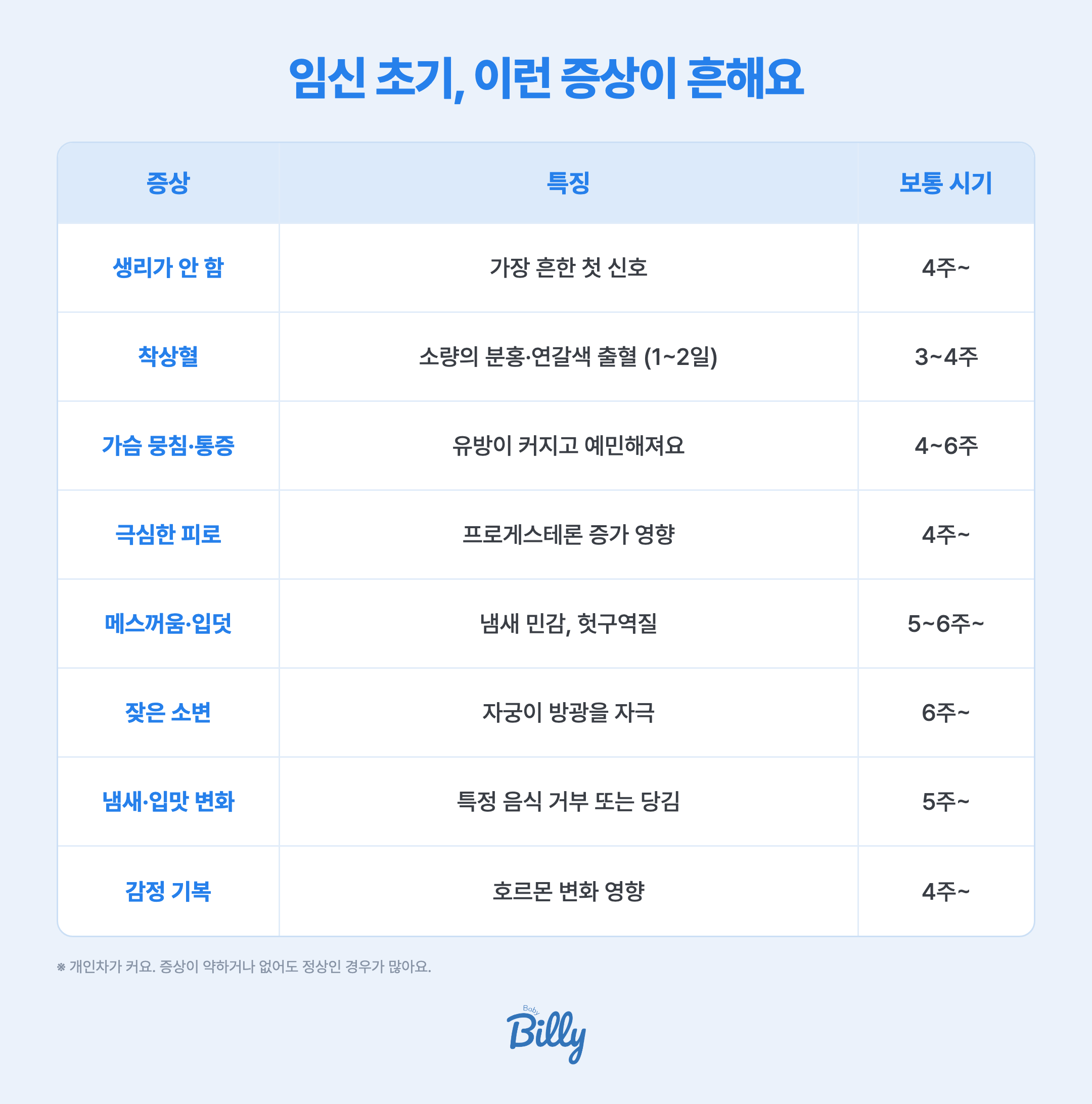 임신 초기에 흔한 증상 8가지 정리표 — 생리가 안 함(4주~), 착상혈(3~4주), 가슴 뭉침·통증(4~6주), 극심한 피로, 메스꺼움·입덧(5~6주), 잦은 소변, 냄새·입맛 변화, 감정 기복