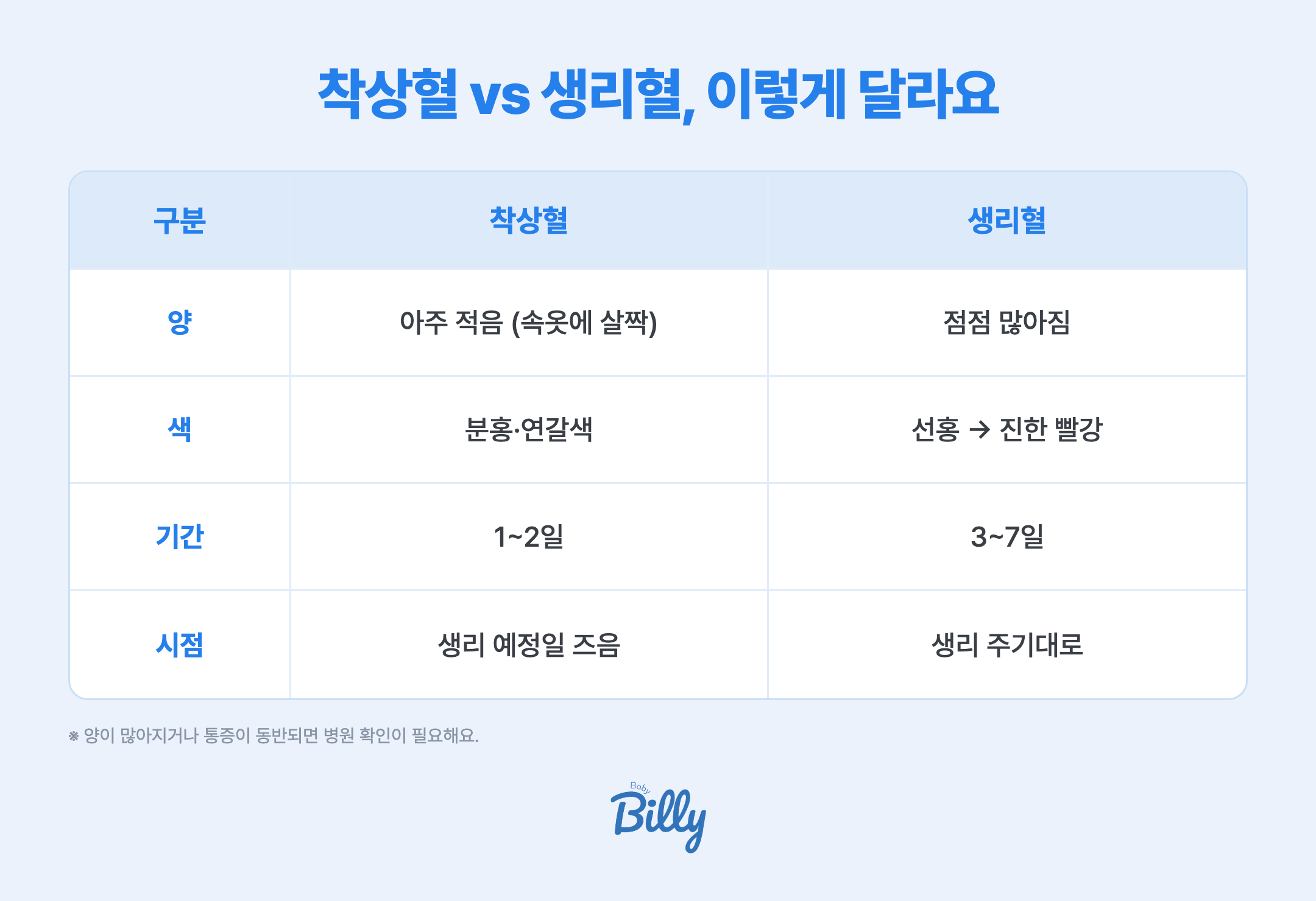 착상혈과 생리혈 비교표 — 착상혈은 양이 아주 적고 분홍·연갈색이며 1~2일, 생리 예정일 즈음. 생리혈은 양이 점점 많아지고 선홍→진한 빨강으로 3~7일 지속