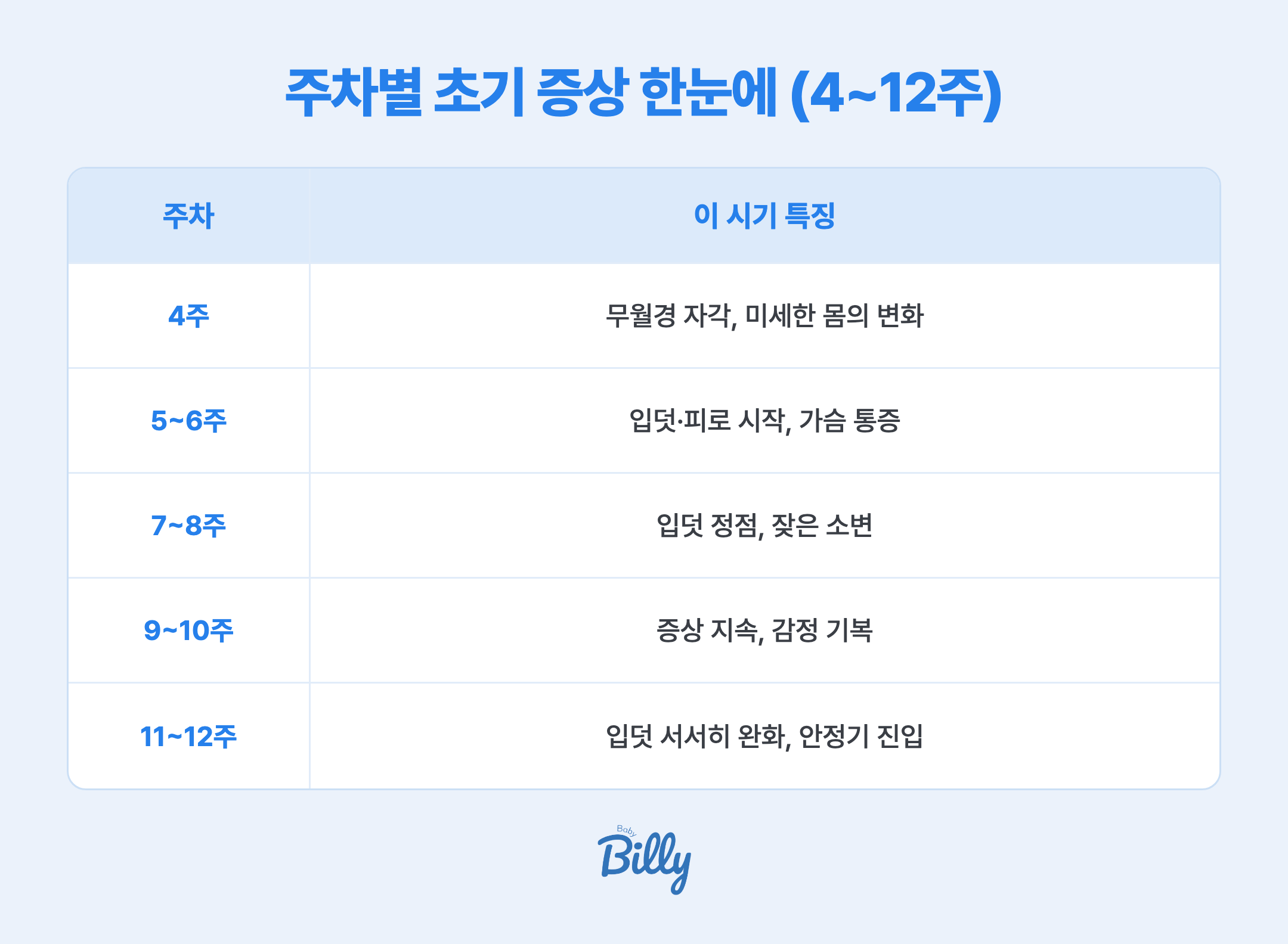 임신 4~12주 주차별 초기 증상 요약표 — 4주 무월경, 5~6주 입덧·피로 시작, 7~8주 입덧 정점·잦은 소변, 9~10주 감정 기복, 11~12주 입덧 완화·안정기
