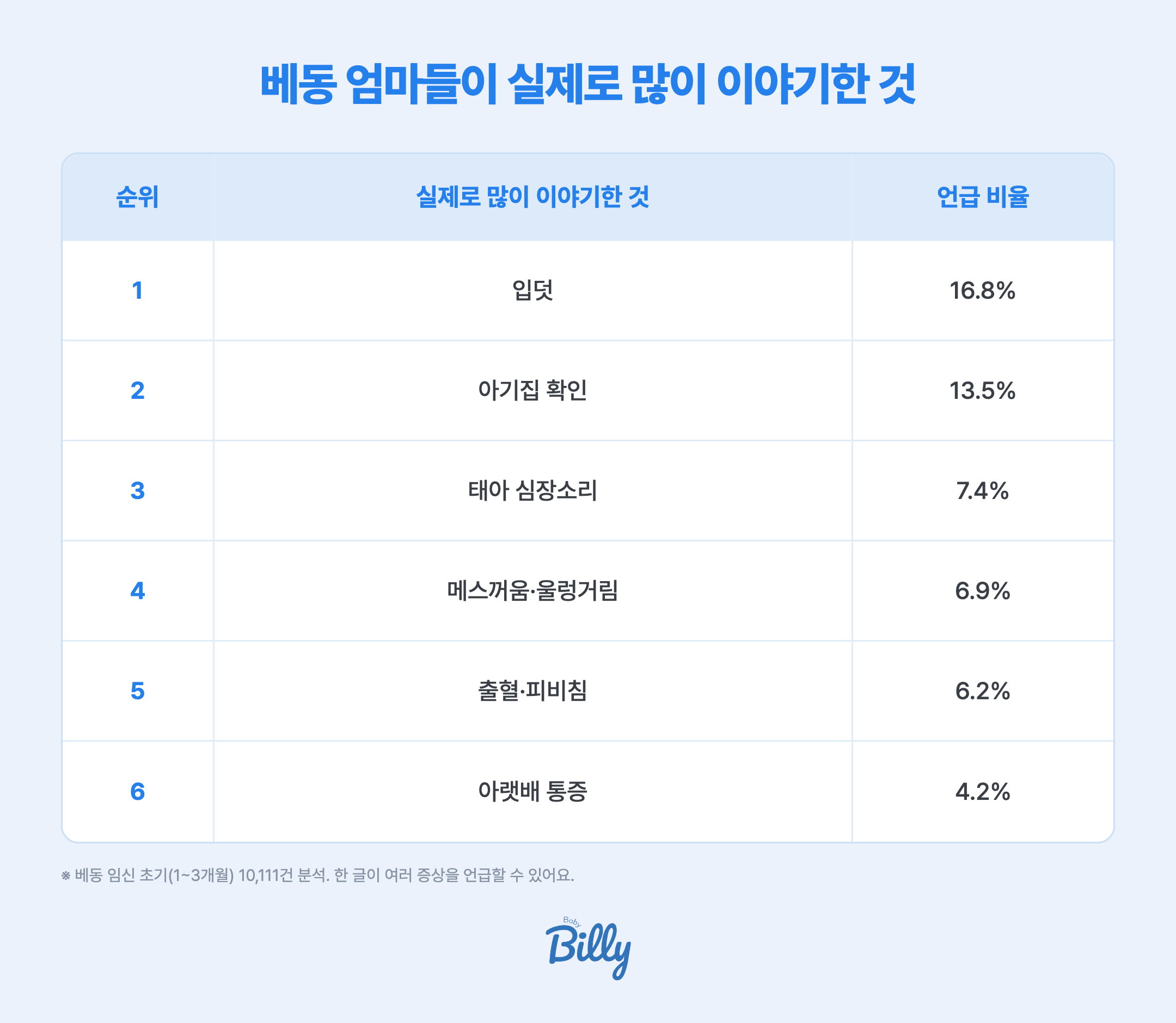 베동 임신 초기 10,111건 분석 — 입덧 16.8%, 아기집 확인 13.5%, 태아 심장소리 7.4%, 메스꺼움·울렁거림 6.9%, 출혈·피비침 6.2%, 아랫배 통증 4.2%