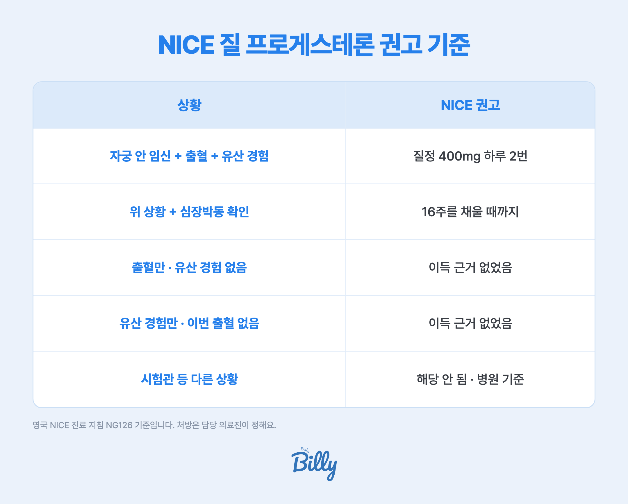 영국 NICE가 임신 초기 질 프로게스테론을 권하는 기준 표입니다. 초음파로 자궁 안 임신이 확인되고, 이번 임신에 질출혈이 있고, 이전에 유산을 겪은 경우 미분화 프로게스테론 질정 400mg을 하루 2번 권합니다. 심장박동이 확인되면 임신 16주를 채울 때까지 이어갑니다. 출혈만 있고 유산 경험이 없는 경우와 유산 경험만 있고 이번에 출혈이 없는 경우에는 이득 근거가 없었습니다. 영국 NICE 진료 지침 NG126 기준입니다.