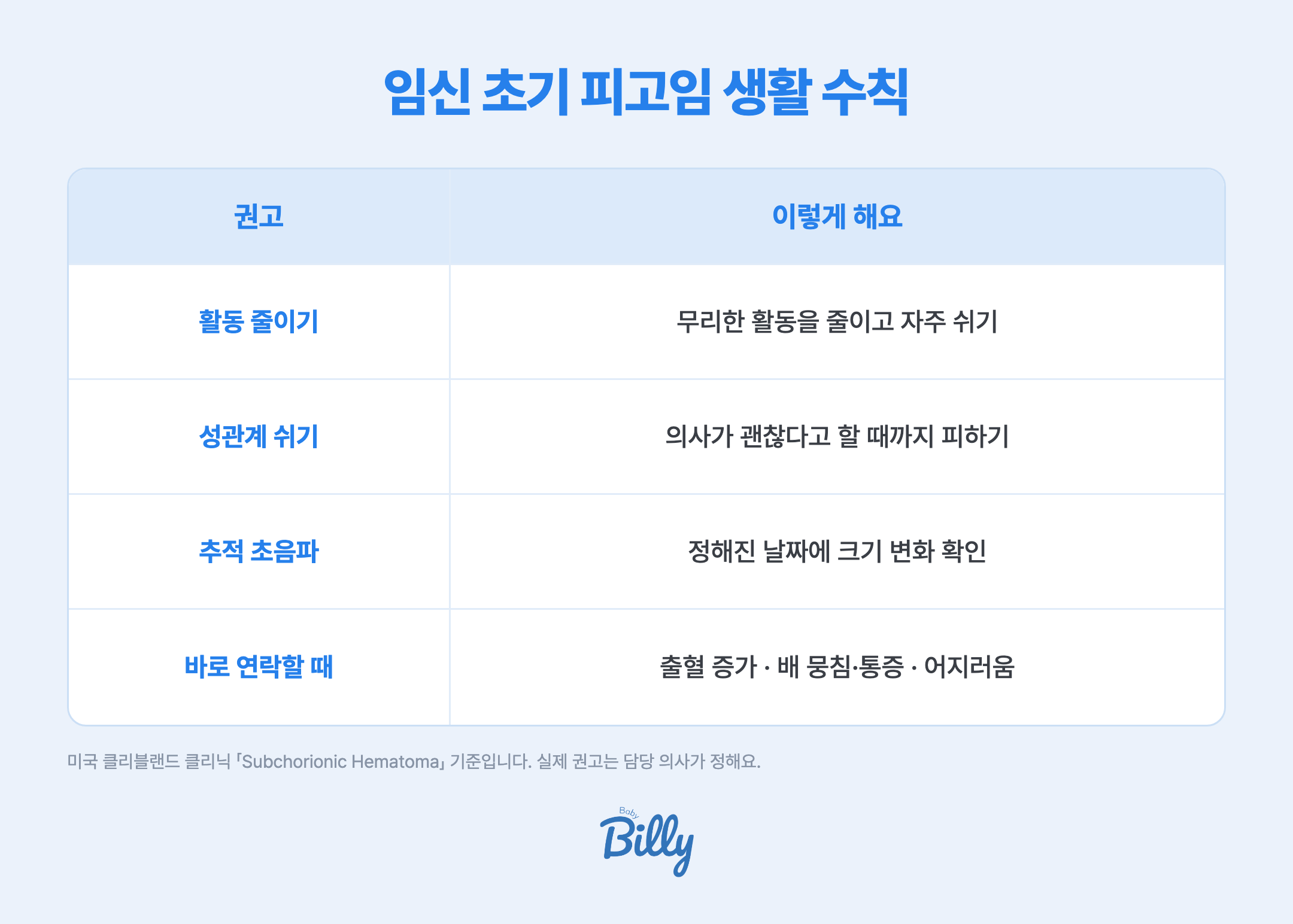 임신 초기 피고임이 있을 때 흔히 듣는 권고 표입니다. 무리한 활동을 줄이고 쉬는 시간을 늘립니다. 의사가 괜찮다고 할 때까지 성관계를 피합니다. 정해진 날짜에 추적 초음파로 크기 변화를 확인합니다. 출혈이 늘거나, 배가 뭉치거나 아프거나, 어지러우면 진료일 전이라도 병원에 연락합니다. 출처는 미국 클리블랜드 클리닉입니다.