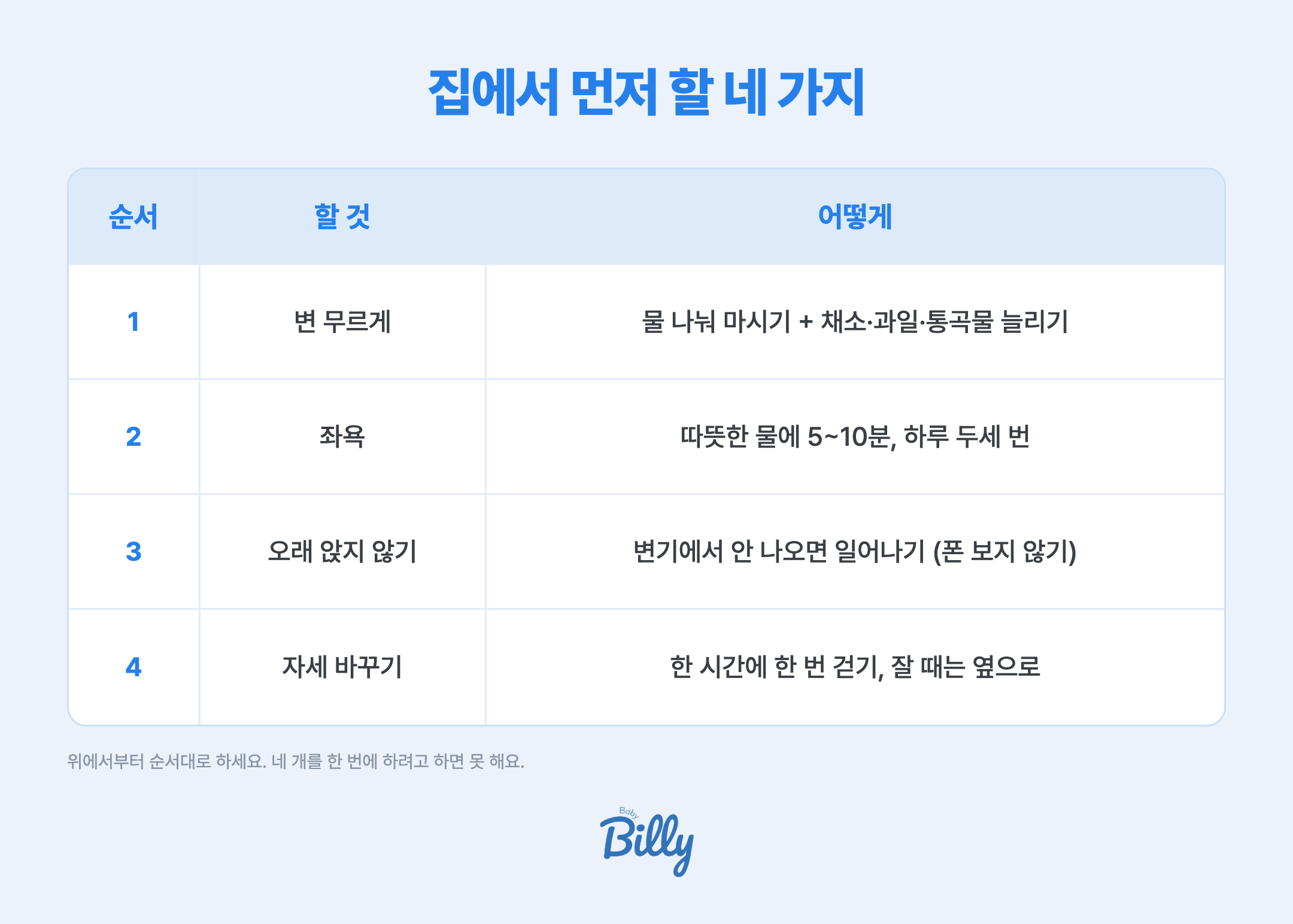임신 중 치질 집에서 하는 대처 순서 네 가지 — 1 변을 무르게(물 나눠 마시기와 식이섬유), 2 좌욕 따뜻한 물에 5~10분 하루 두세 번, 3 변기에 오래 앉지 않기, 4 한 시간에 한 번 일어나 걷고 잘 때는 옆으로 눕기