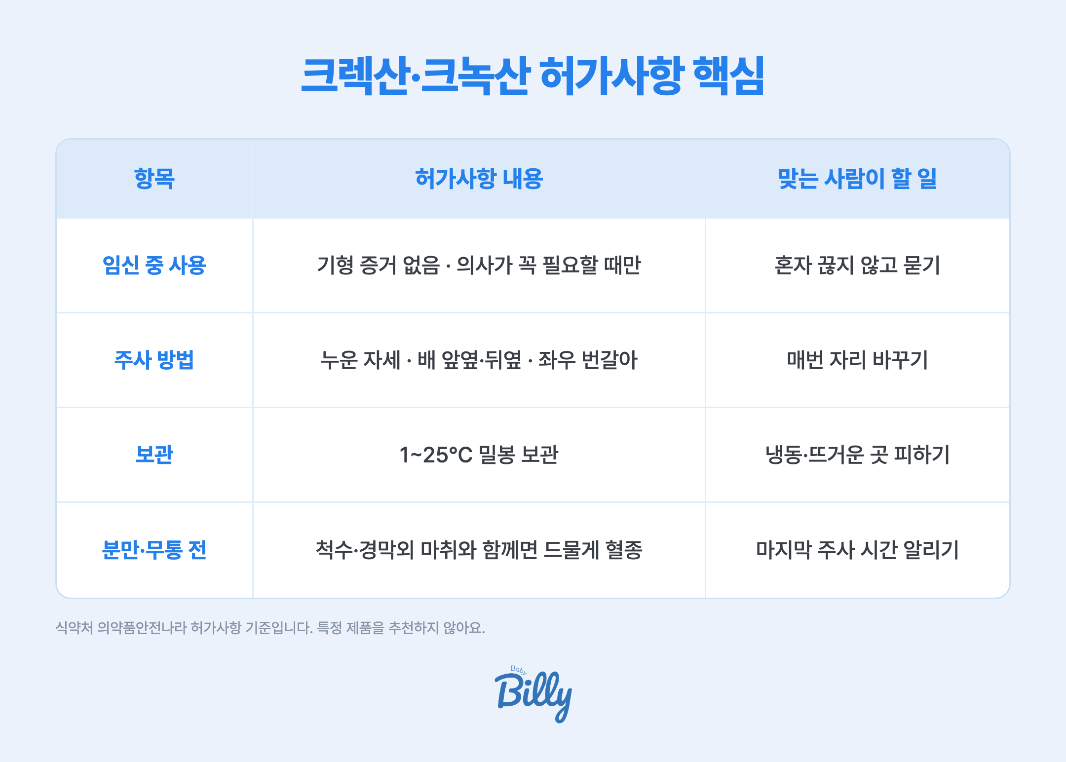 크렉산주와 크녹산주 허가사항 핵심 정리 표입니다. 임신 중 사용은 동물실험에서 기형 증거가 없었지만 임부 시험이 충분하지 않아 의사가 꼭 필요하다고 볼 때만 쓰고, 혼자 끊지 않고 진료 때 묻습니다. 주사 방법은 누운 자세에서 배의 앞옆이나 뒤옆 피하에 좌우를 번갈아 놓고, 매번 자리를 바꿉니다. 보관은 1도에서 25도 사이 밀봉 보관이고, 냉동하거나 뜨거운 곳에 두지 않습니다. 분만이나 무통 전에는 척수 경막외 마취와 함께 쓰면 드물게 혈종이 생길 수 있어 마지막 주사 시간을 의료진에게 알립니다. 식약처 의약품안전나라 허가사항 기준입니다.