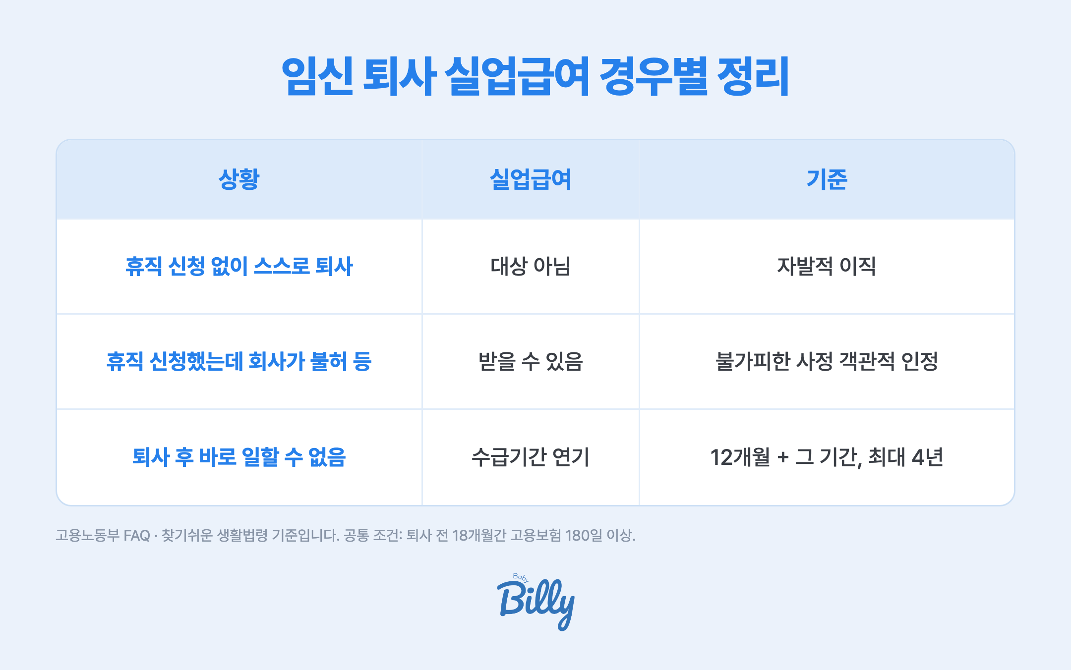 임신 퇴사 실업급여 경우별 정리 표입니다. 휴직 신청 없이 임신·출산으로 스스로 그만두면 자발적 이직으로 보아 실업급여 대상이 아닙니다. 휴직을 신청했는데 휴직 대상이 아니거나 회사가 허용하지 않아 어쩔 수 없이 그만둔 것이 객관적으로 인정되면 받을 수 있습니다. 그만둔 뒤 임신·출산으로 바로 일할 수 없는 상태라면 수급기간 연기를 신청해 12개월에 일할 수 없는 기간을 더한 최대 4년 안에서 받습니다. 공통 조건은 그만두기 전 18개월 동안 고용보험 가입 기간이 180일 이상인 것입니다.