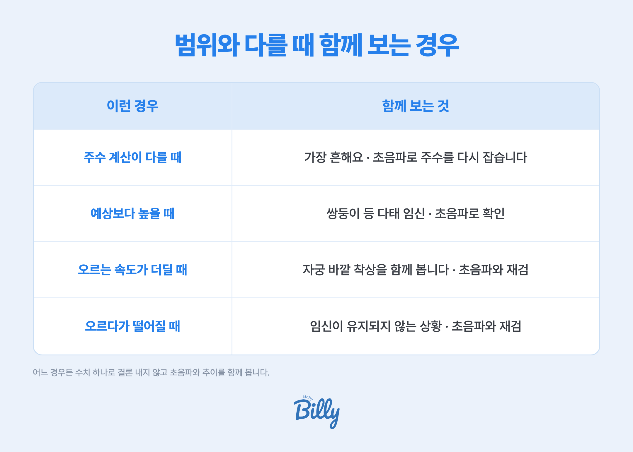 hCG 수치가 예상 범위와 다를 때 진료에서 함께 보는 경우는 네 가지입니다. 첫째 주수 계산이 다른 경우로 가장 흔하며 배란이 늦었거나 마지막 생리일이 불확실할 때 생기고 초음파로 주수를 다시 잡습니다. 둘째 예상보다 높은 경우로 쌍둥이 등 다태 임신에서 높게 나올 수 있으며 초음파로 확인합니다. 셋째 오르는 속도가 더딘 경우로 자궁 바깥에 착상한 경우를 함께 보며 초음파와 재검으로 확인합니다. 넷째 오르다가 떨어지는 경우로 임신이 유지되지 않는 상황을 함께 보며 초음파와 재검으로 확인합니다. 어느 경우든 수치 하나로 결론 내지 않고 초음파와 추이를 함께 봅니다.