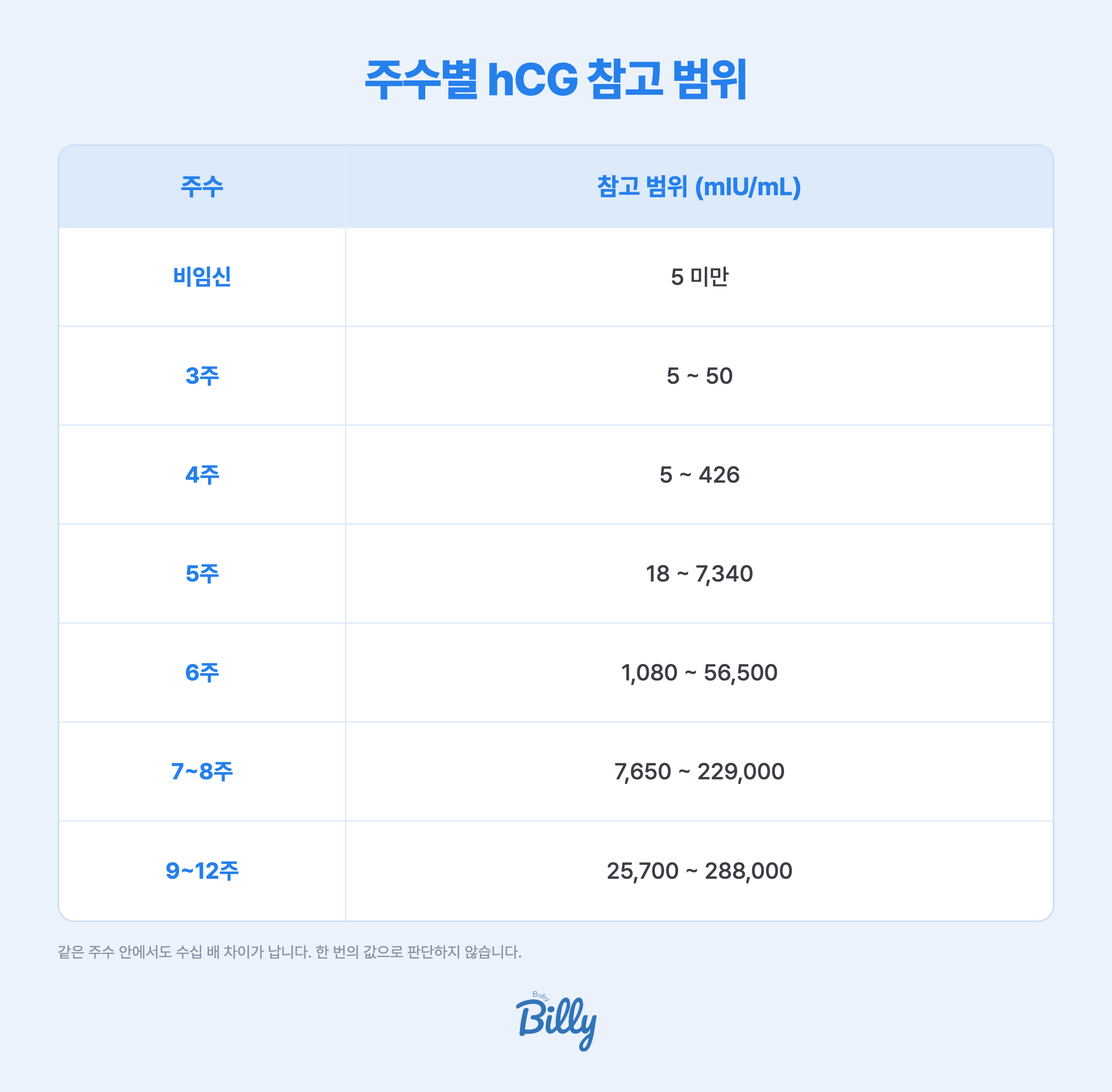 임신 주수별 hCG 참고 범위는 다음과 같습니다. 비임신은 5 미만입니다. 임신 3주는 5에서 50입니다. 4주는 5에서 426입니다. 5주는 18에서 7,340입니다. 6주는 1,080에서 56,500입니다. 7주에서 8주는 7,650에서 229,000입니다. 9주에서 12주는 25,700에서 288,000입니다. 13주에서 16주는 13,300에서 254,000입니다. 같은 주수 안에서도 범위가 수십 배 차이가 나기 때문에 한 번 잰 값만으로 판단하지 않고 변화 추이를 함께 봅니다.