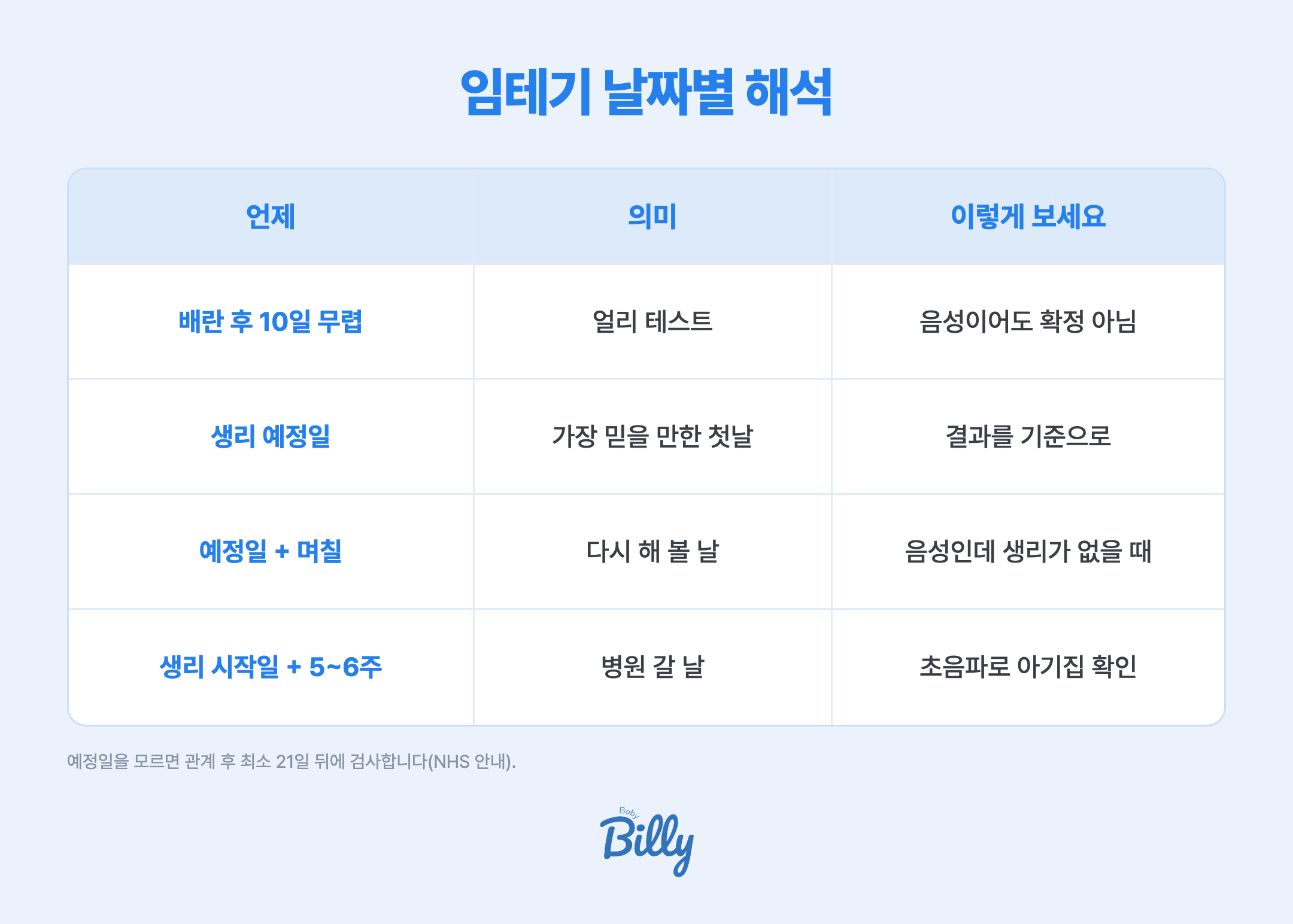 임신테스트기 날짜별 해석 표입니다. 배란 후 10일 무렵은 얼리 테스트가 가능한 시기로 음성이 나와도 확정이 아닙니다. 생리 예정일은 가장 믿을 만한 첫날입니다. 생리 예정일에 음성인데 생리가 없다면 며칠 뒤에 다시 검사합니다. 양성이 나왔다면 마지막 생리 시작일로부터 5주에서 6주 무렵에 병원에서 초음파로 아기집을 확인합니다.