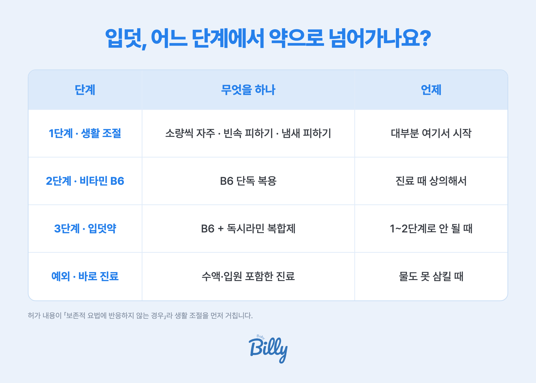 입덧 대처는 세 단계로 나뉩니다. 1단계는 생활 조절로, 소량씩 자주 먹기와 빈속 피하기, 냄새 피하기를 시도하며 대부분 여기서 시작합니다. 2단계는 비타민 B6 단독 복용으로 진료 상담 후 시도합니다. 3단계는 입덧약 처방으로, B6와 독시라민 복합제를 자기 전에 복용합니다. 1~2단계로 조절되지 않을 때 넘어갑니다. 별도로 물도 못 삼키고 체중이 줄면 단계와 상관없이 바로 진료가 필요합니다.