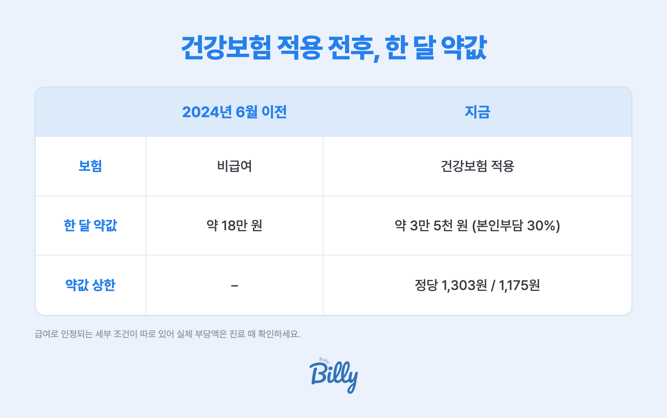 입덧약 비용은 건강보험 적용 전후로 크게 달라졌습니다. 2024년 6월 이전에는 비급여로 한 달 복용 시 약 18만 원이 들었습니다. 2024년 6월 이후에는 건강보험이 적용되어 본인부담 30% 기준 한 달 약 3만 5천 원 수준입니다. 약값 상한은 오리지널 제품이 정당 1,303원, 같은 성분의 다른 제품이 정당 1,175원입니다. 급여로 인정되는 세부 조건이 따로 있어 진료 때 확인이 필요합니다.