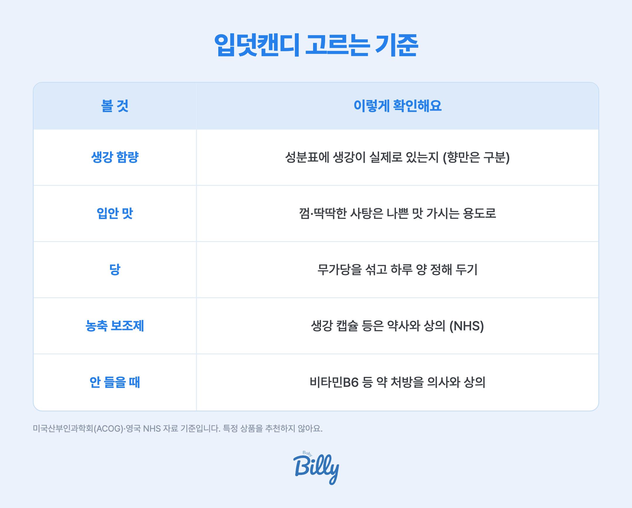 입덧캔디 고르는 기준 표입니다. 생강은 성분표에 생강 추출물이나 분말이 실제로 있는지 확인하고 향만 있는 제품과 구분합니다. 입안 맛은 껌이나 딱딱한 사탕이 입안에 남는 나쁜 맛을 가시게 하는 데 도움이 됩니다. 당은 무가당 제품을 섞고 하루에 먹을 양을 정해 둡니다. 생강 보조제처럼 농축된 형태는 쓰기 전에 약사와 상의합니다. 캔디로 가라앉지 않으면 비타민B6 등 약 처방을 의사와 상의합니다. 출처는 미국산부인과학회와 영국 NHS입니다.