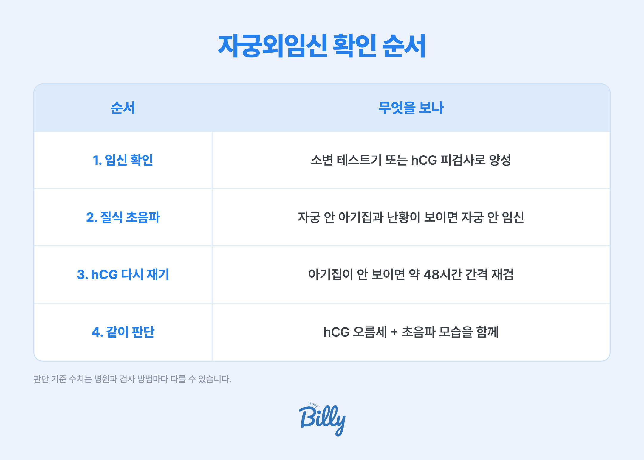 자궁외임신 확인 순서입니다. 1단계는 소변이나 혈액 검사로 임신을 확인하는 것입니다. 2단계는 질식 초음파로 자궁 안에 아기집이 있는지 보는 것으로 아기집과 난황이 보이면 자궁 안 임신으로 확인됩니다. 3단계는 아기집이 보이지 않을 때 약 48시간 간격으로 hCG 피검사를 다시 하는 것입니다. 4단계는 hCG 오름세와 초음파를 함께 보고 판단하는 것으로 hCG가 충분히 높은데 자궁 안에 아기집이 없으면 자궁외임신 가능성을 크게 봅니다.