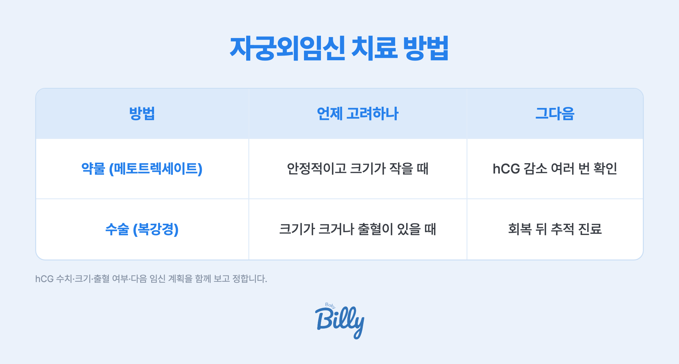 자궁외임신 치료 방법 표입니다. 약물 치료는 메토트렉세이트 주사로 상태가 안정적이고 크기가 작을 때 고려하며 치료 뒤 hCG가 떨어지는지 여러 번 확인합니다. 수술 치료는 복강경 수술로 크기가 크거나 배 안에 출혈이 있거나 약물로 해결되지 않을 때 하며 회복 뒤 추적 진료를 합니다.