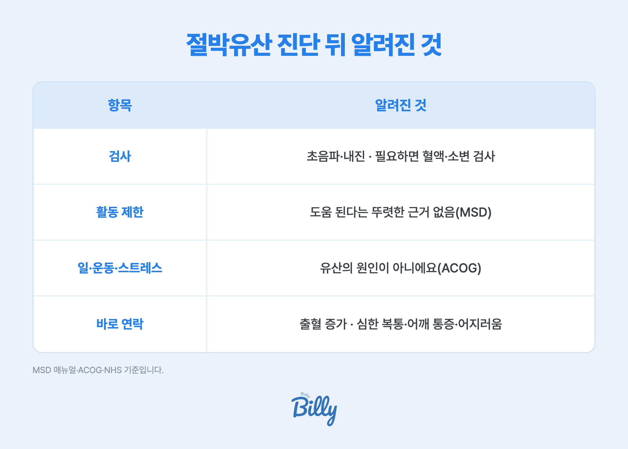 절박유산 진단 뒤에 알려진 것을 정리한 표입니다. 검사는 초음파(질초음파 포함)와 내진으로 아기 상태를 확인하고 필요하면 혈액·소변 검사를 합니다. 자주 묻는 활동 제한은 일부 의사가 권하지만 도움이 된다는 뚜렷한 근거는 없다고 MSD 매뉴얼이 적고 있습니다. 일·운동·스트레스·성관계는 유산의 원인이 아니라고 ACOG가 설명합니다. 출혈이 많아지거나 심한 복통·어깨 통증·어지러움이 있으면 바로 병원에 연락합니다. MSD 매뉴얼·ACOG·NHS 기준입니다.